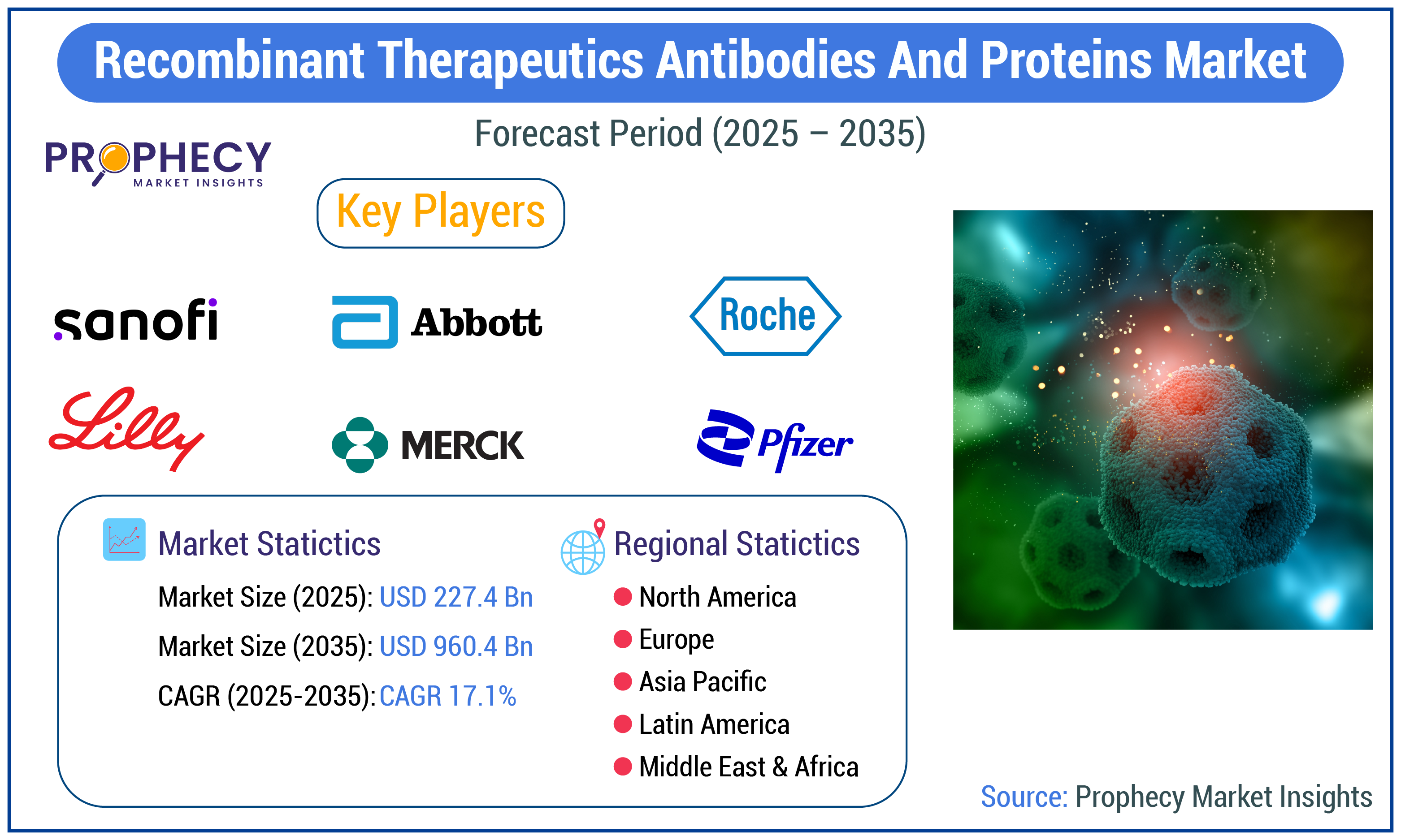Recombinant Therapeutics Antibodies and Proteins Market