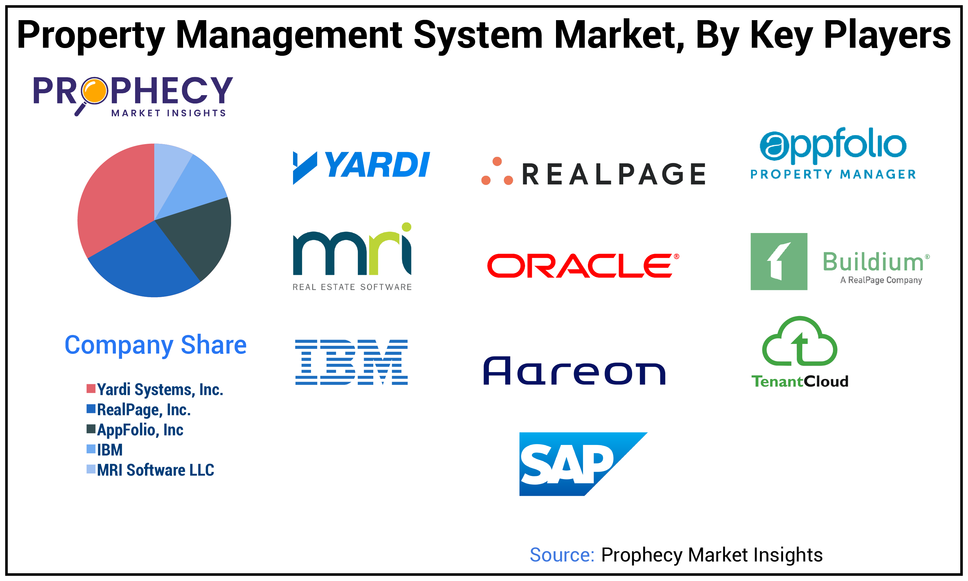 Property Management System Market Share