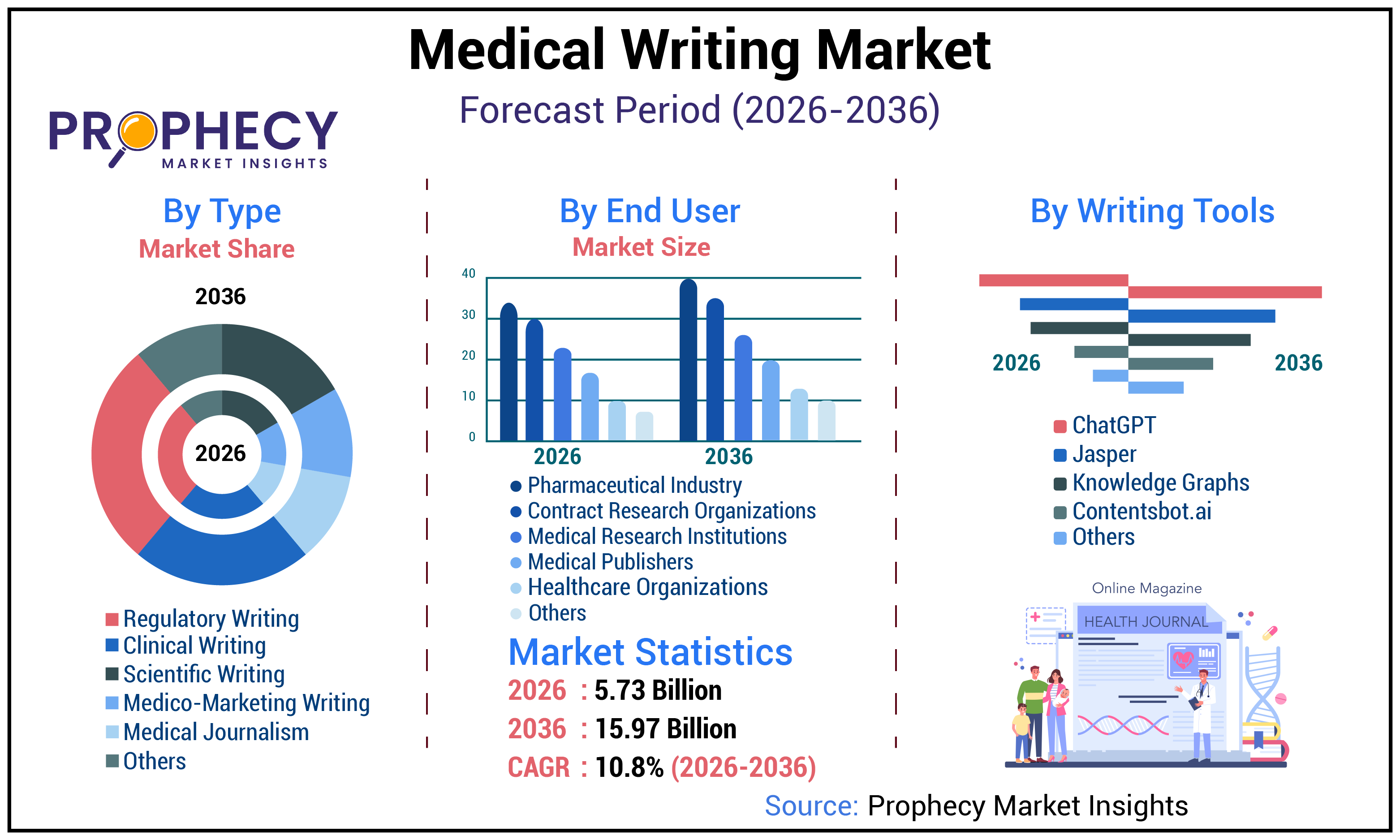Medical Writing Market Medical Writing Market