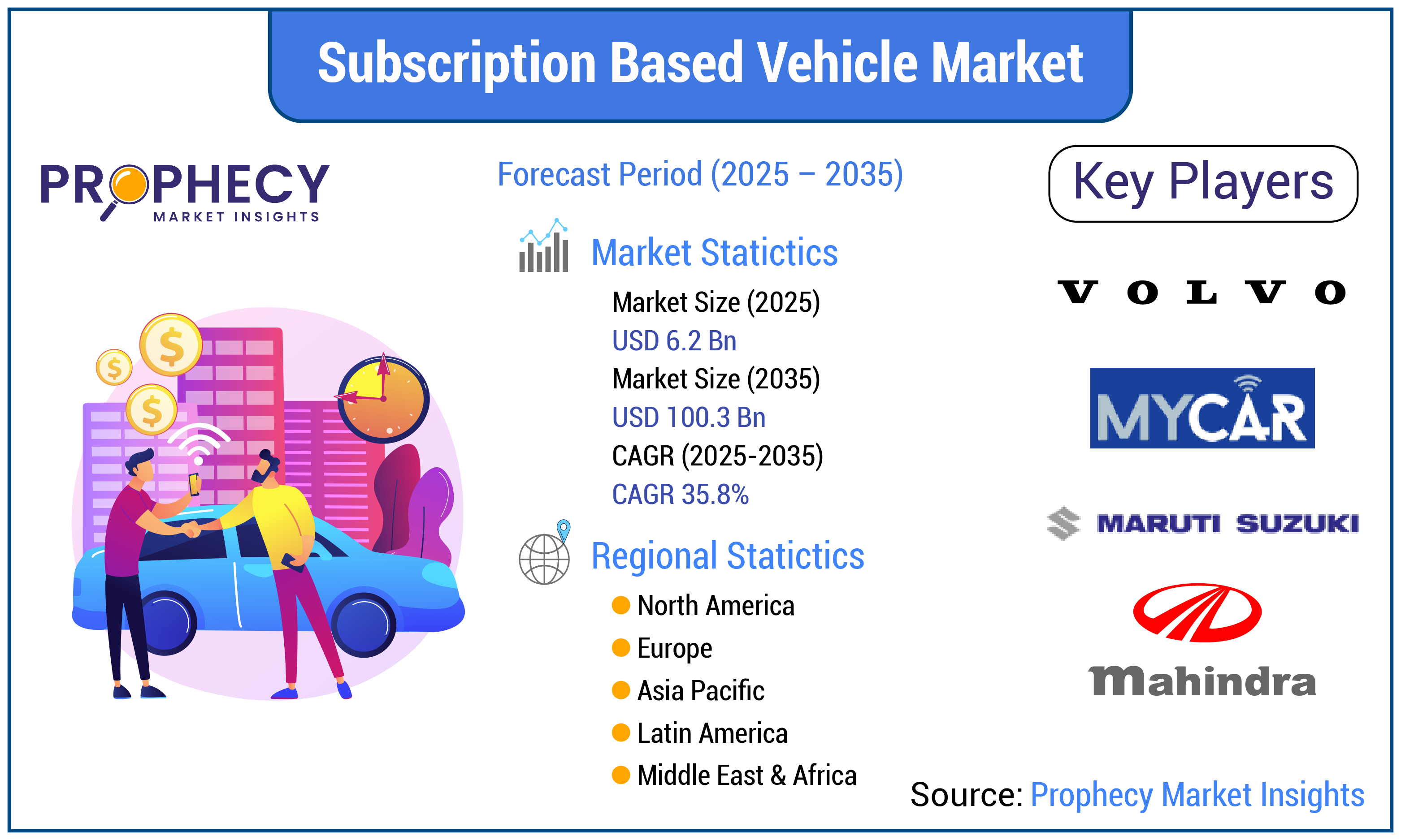 Subscription Based Vehicle Market