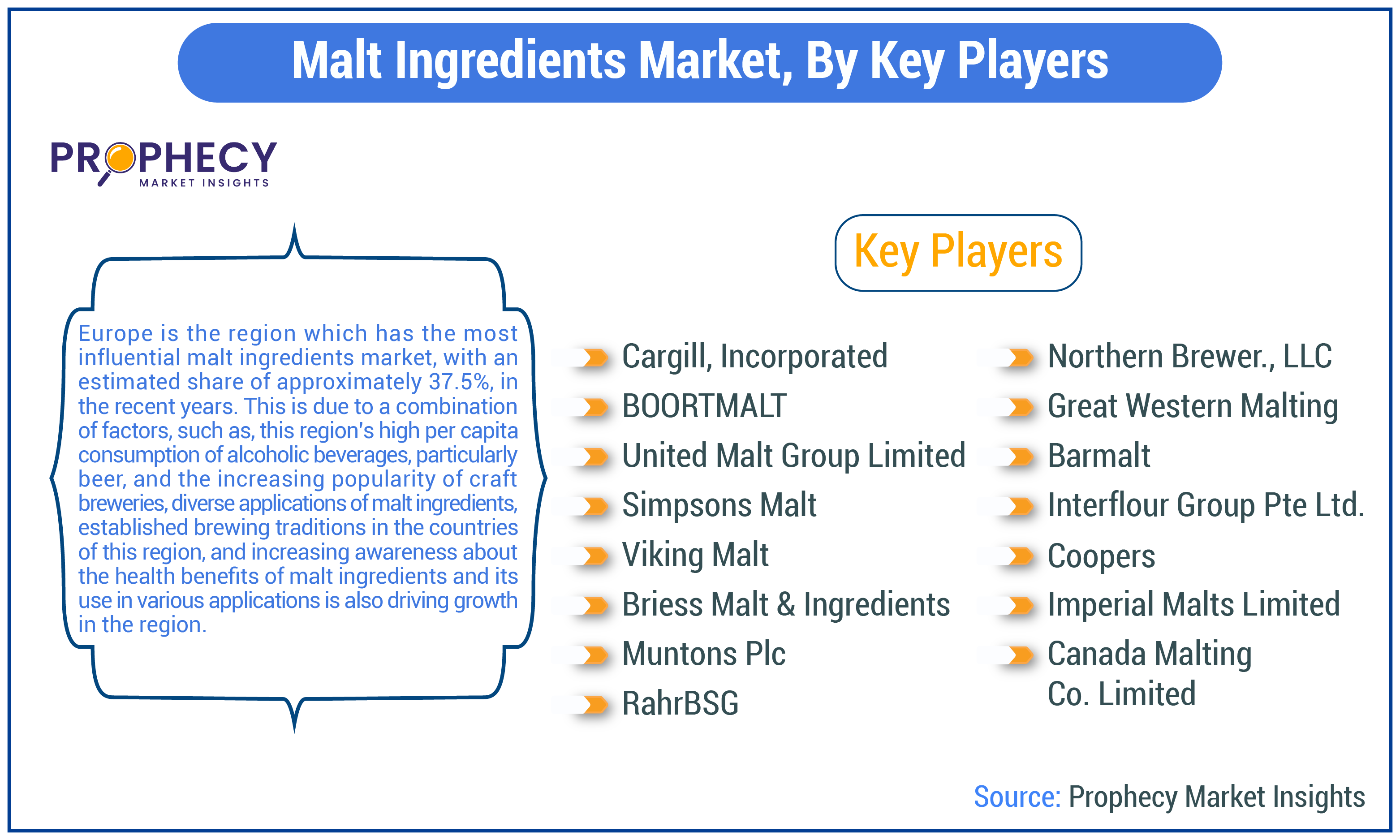 Malt Ingredients Market Share