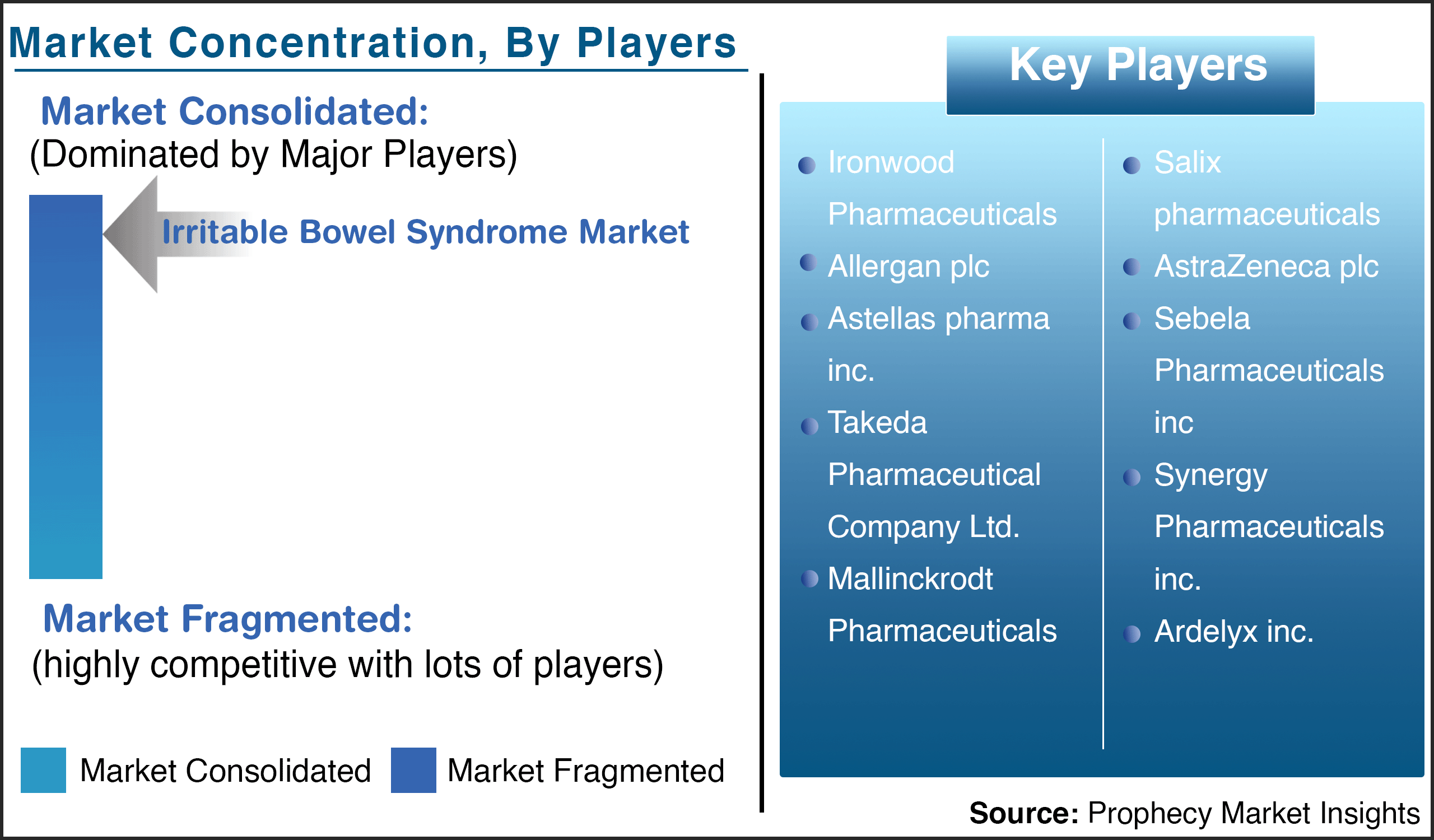 Irritable Bowel Syndrome Market Players