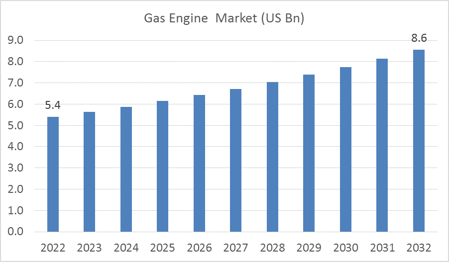 Gas Engine Market Size 