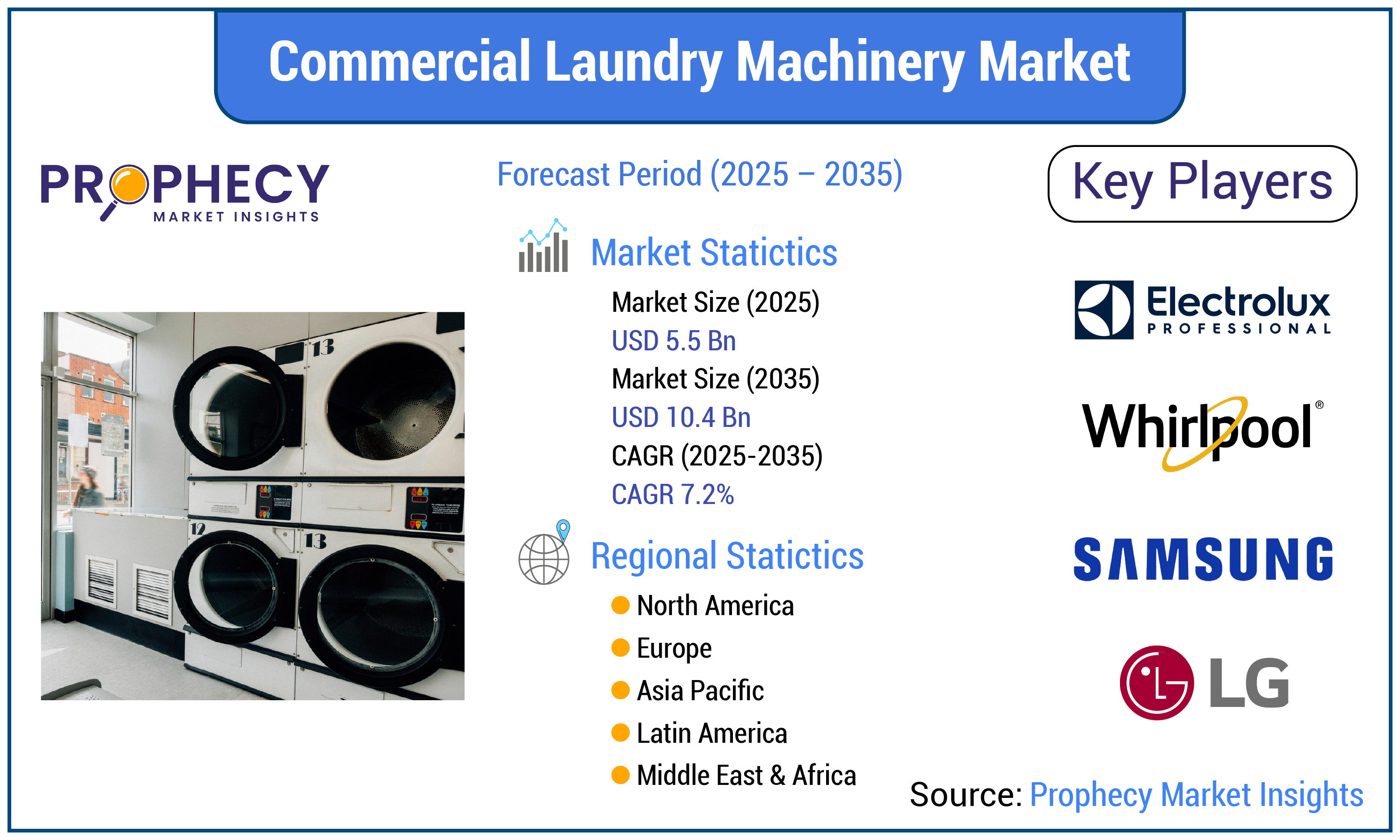 Commercial Laundry Machinery Market Commercial Laundry Machinery Market