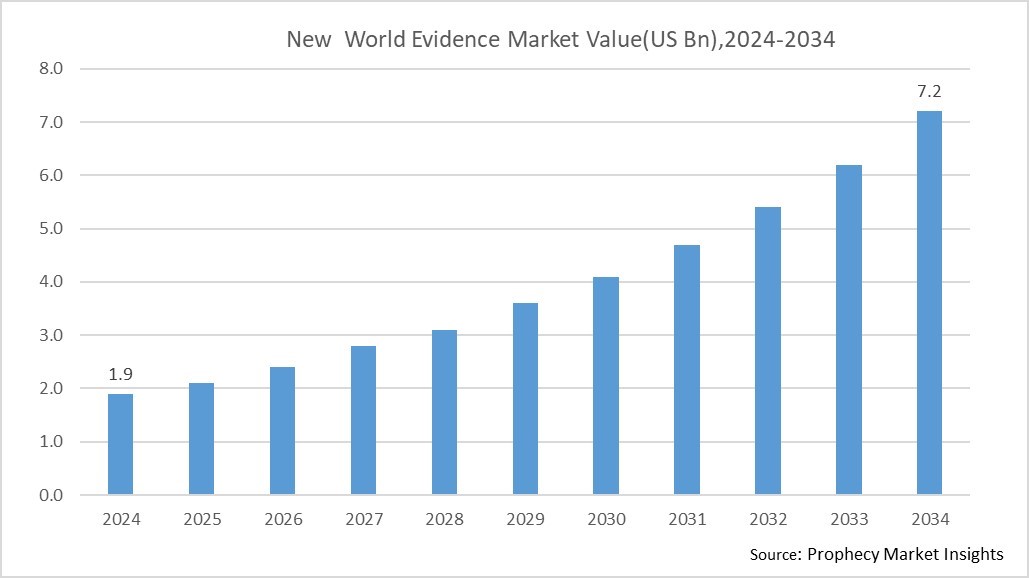 New World Evidence Data Market Size 