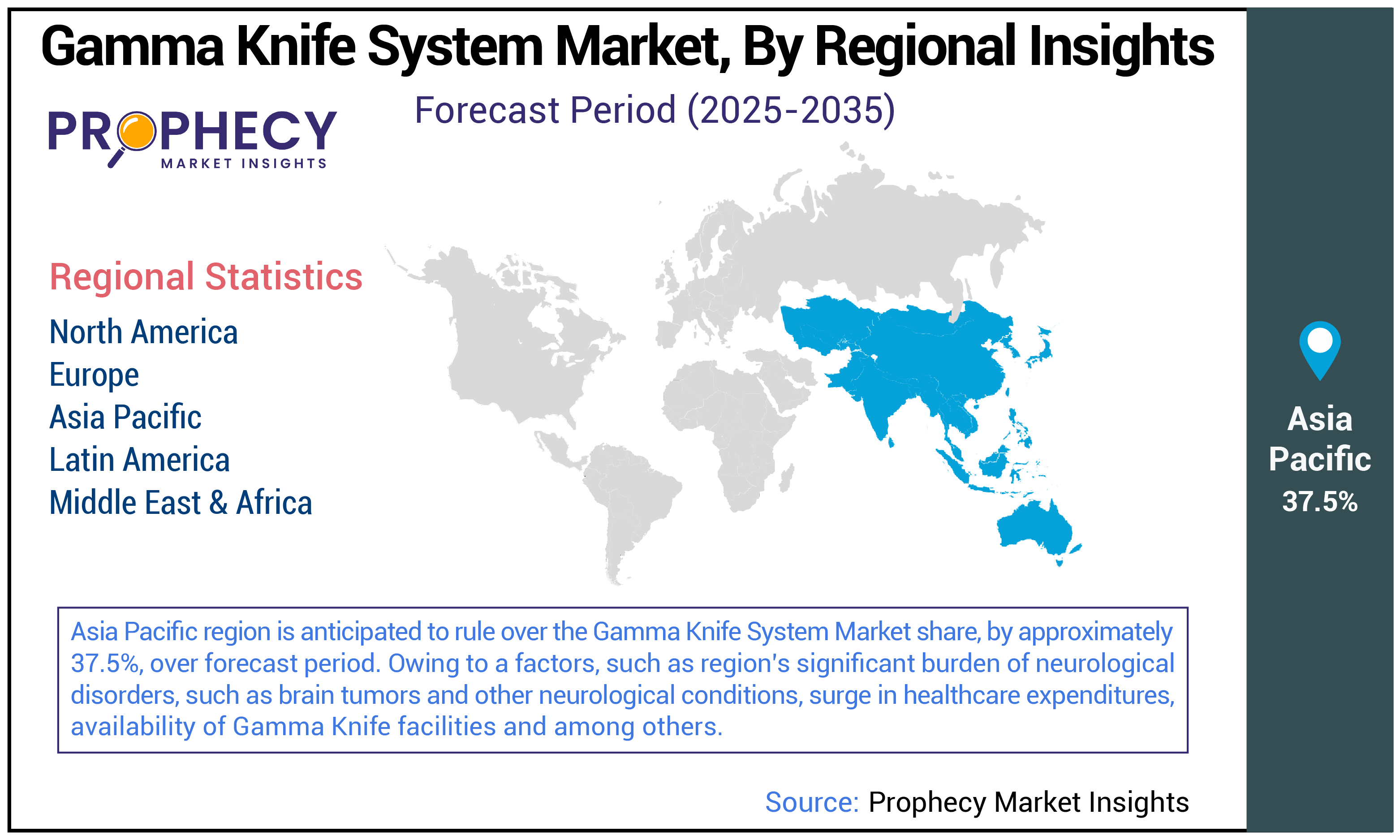 Gamma Knife System Market Size Gamma Knife System Market Size