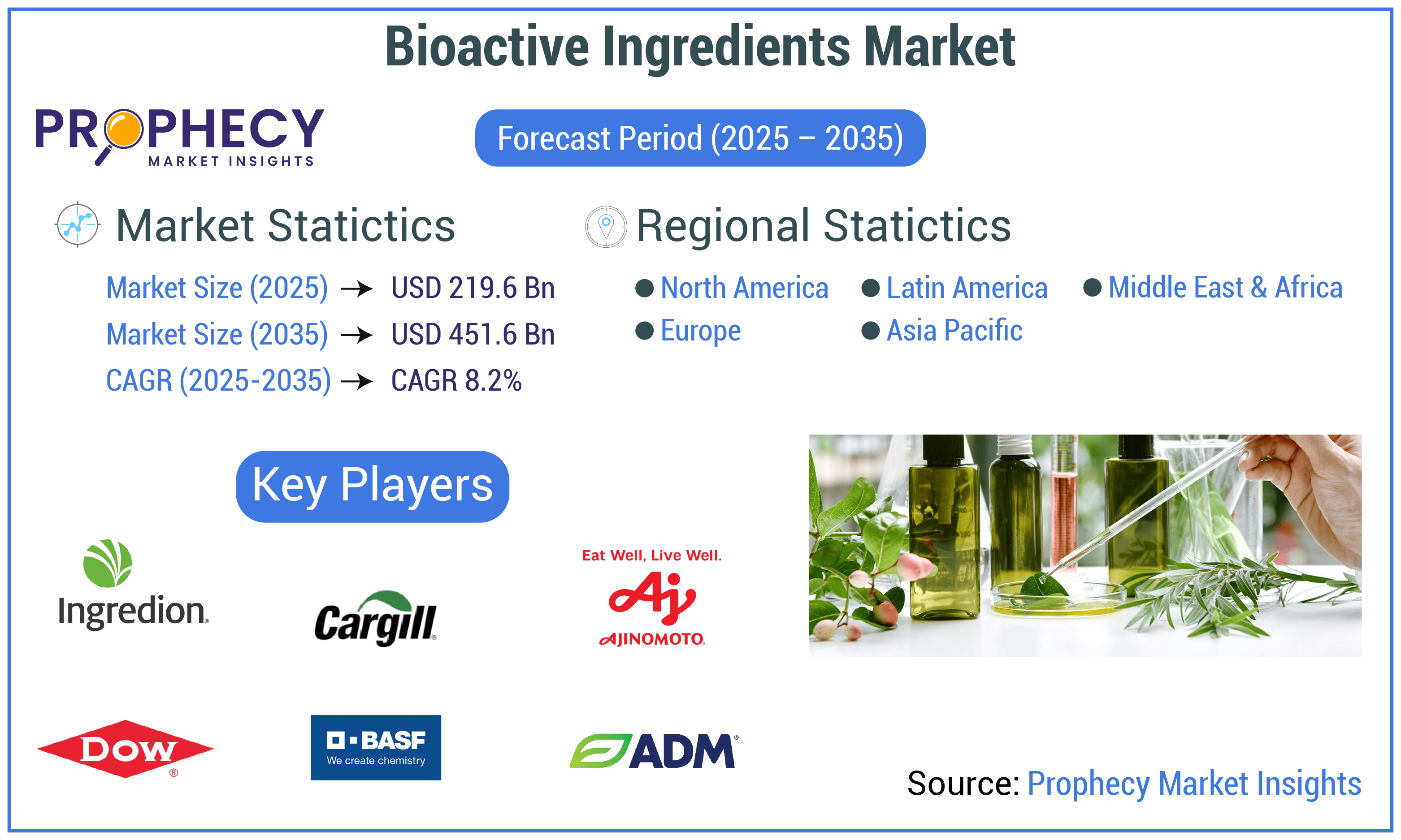 Bioactive Ingredients Market Bioactive Ingredients Market