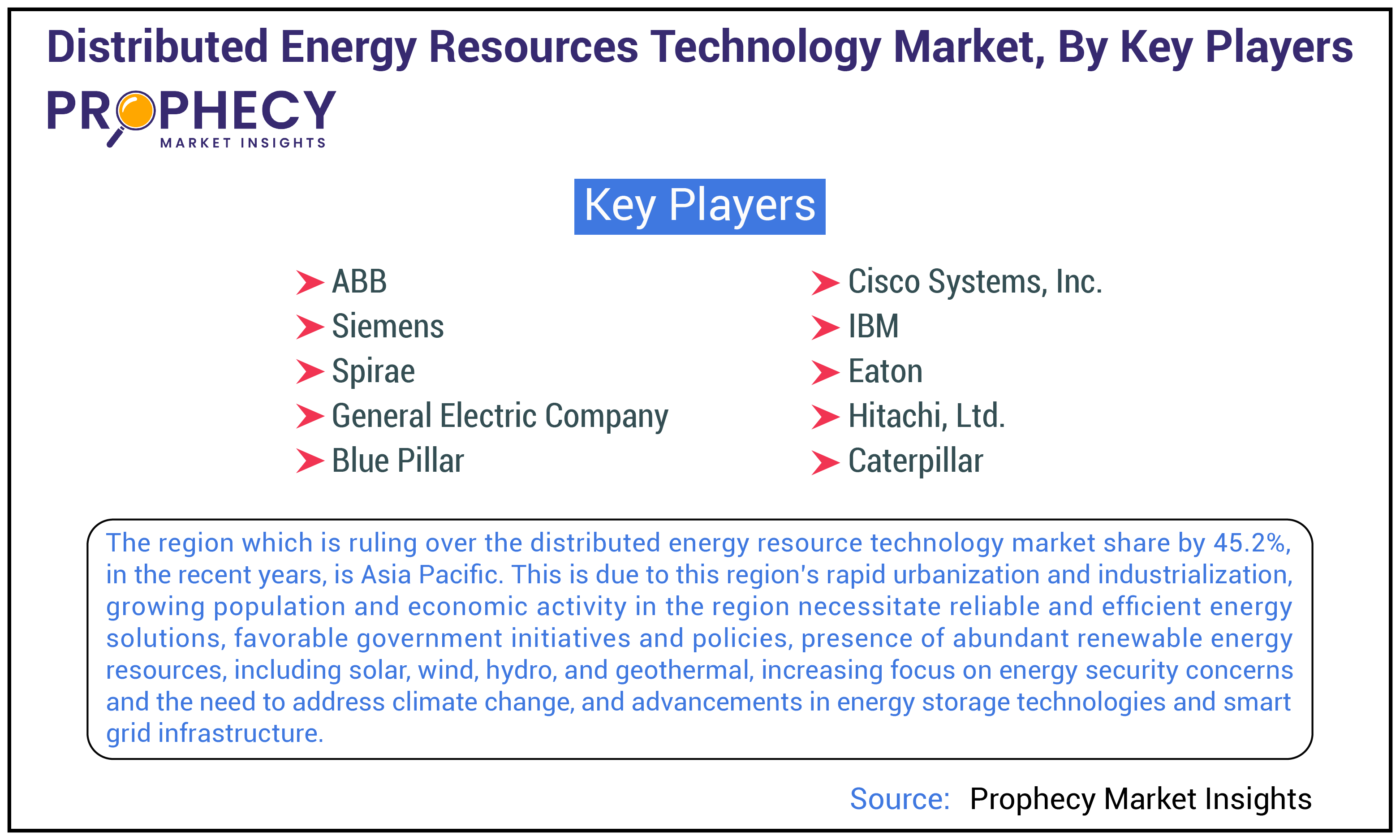 Distributed Energy Resources (DER) Technology Market Share