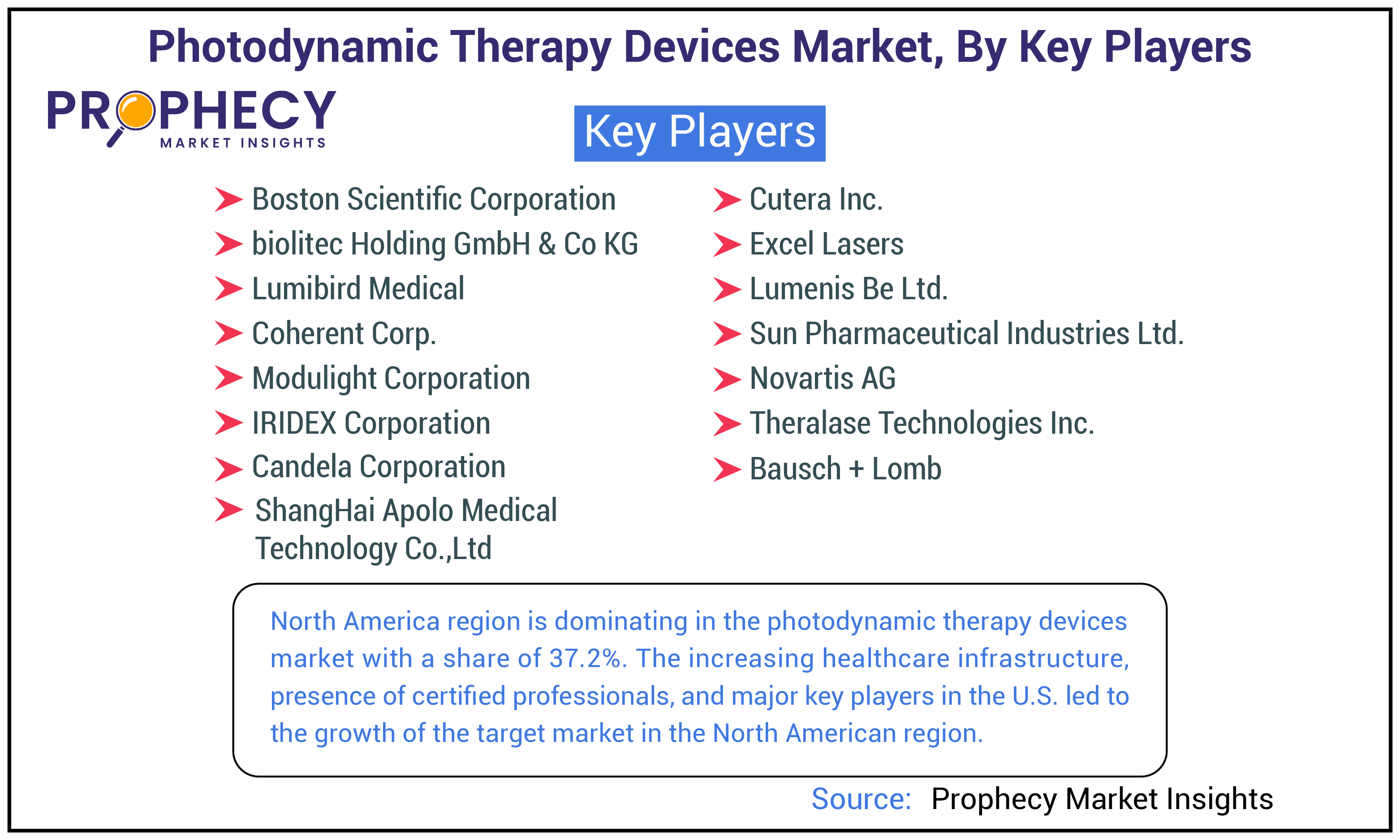 Photodynamic Therapy Devices Market Companies Forecast 2025-2035