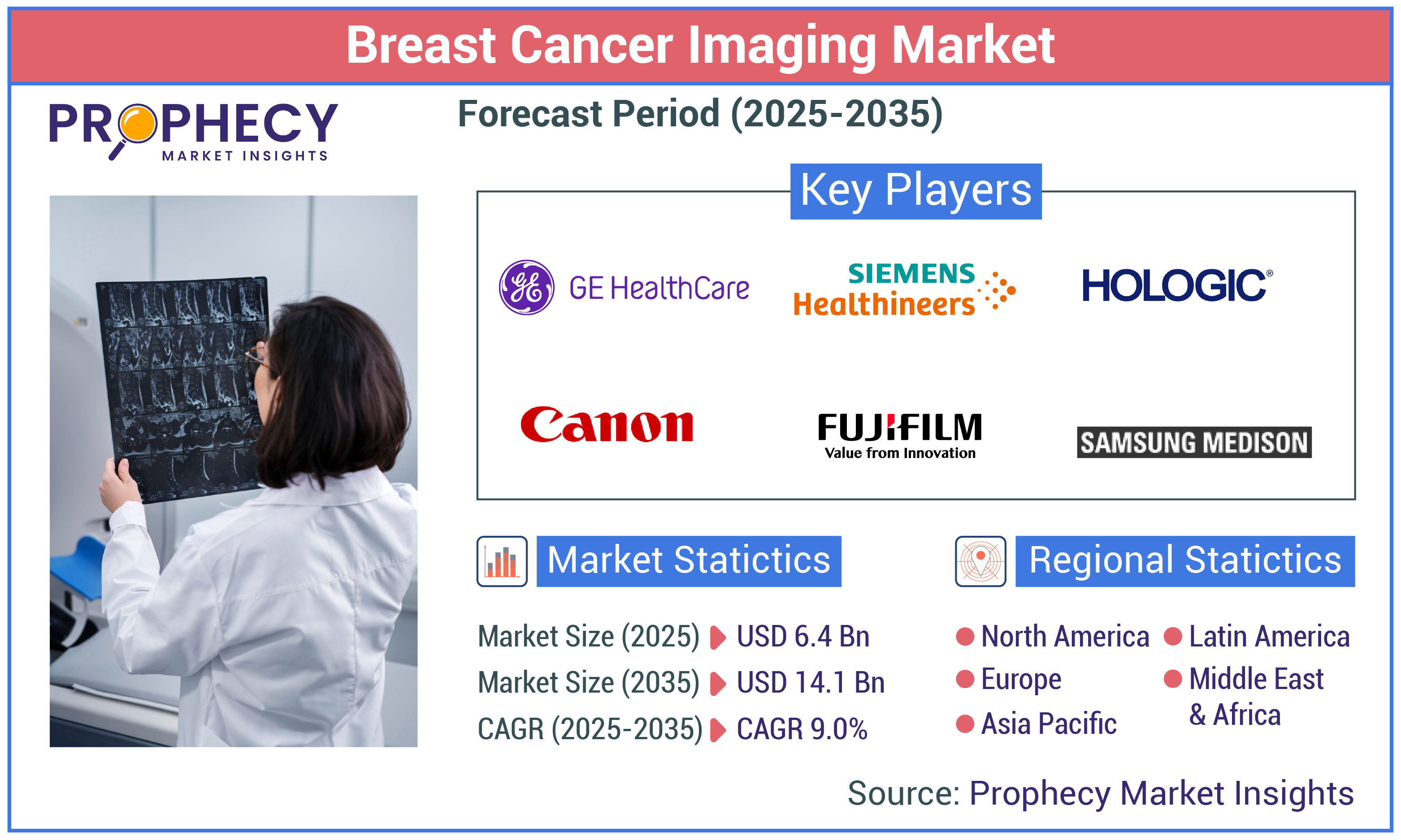 Breast Cancer Imaging Market
