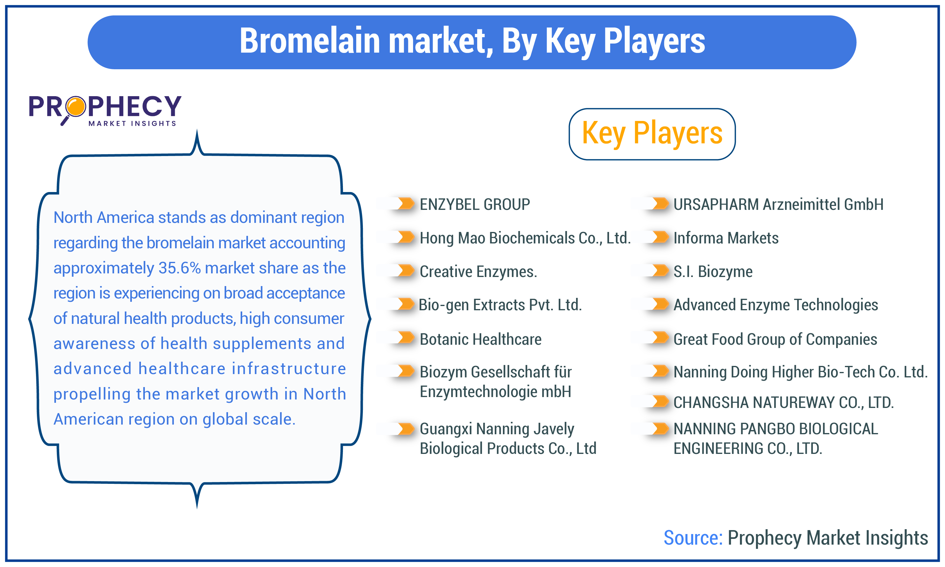 Bromelain Market Share