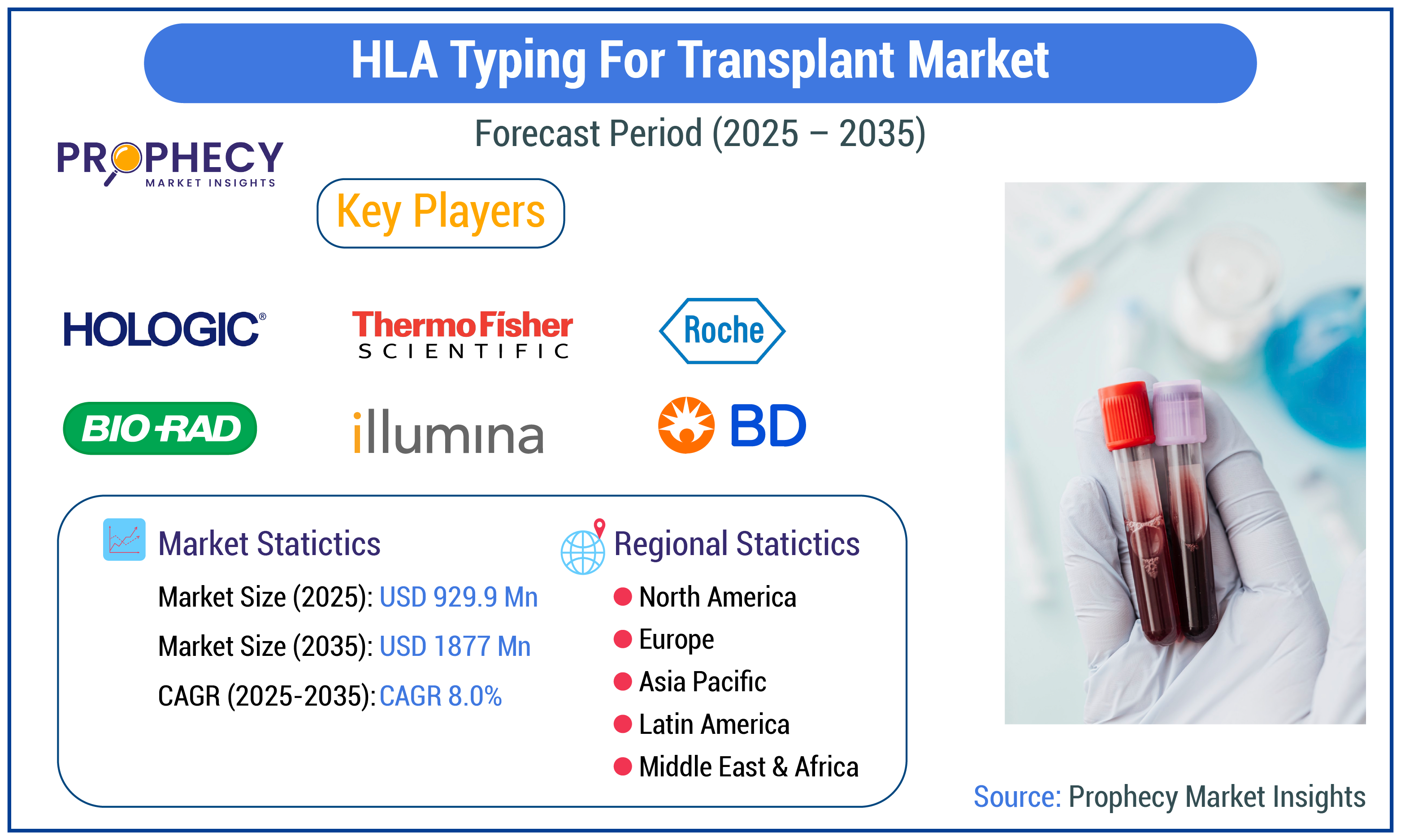 HLA Typing for Transplant Market Forecast Period 2025-2035