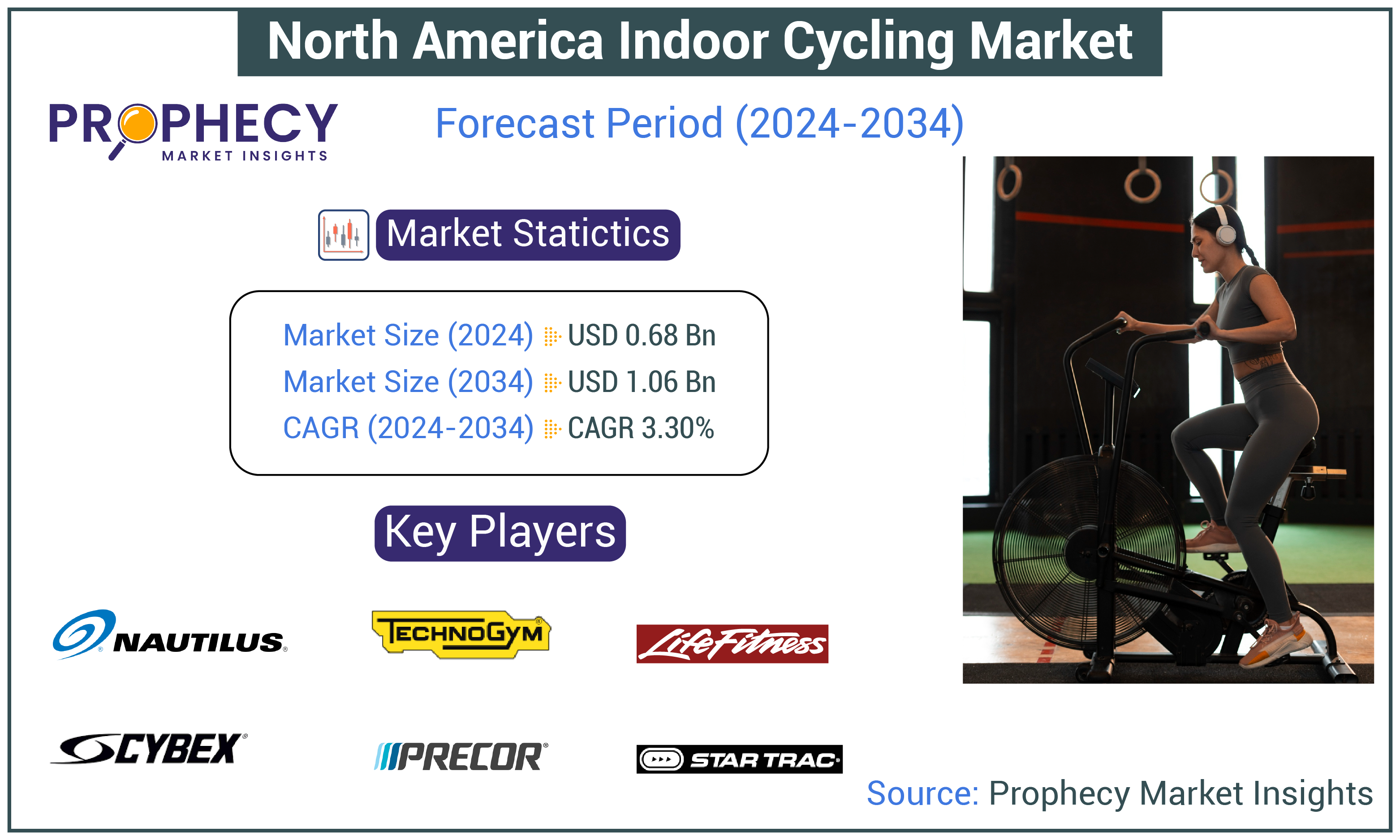 North America Indoor Cycling Market