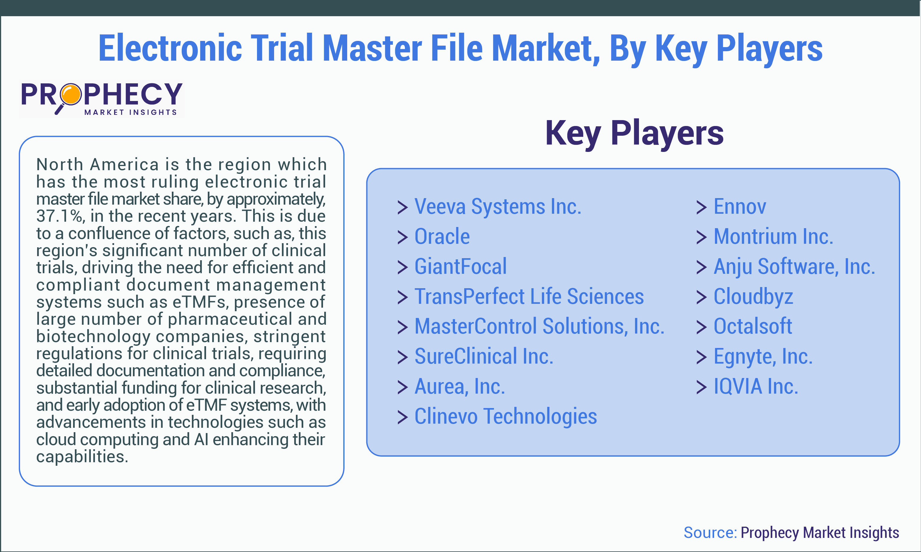 Electronic Trial Master File Market Electronic Trial Master File Market Share