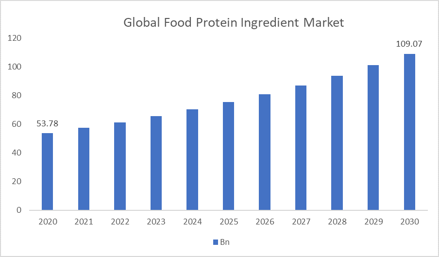 Food Protein Ingredient Market Size Food Protein Ingredient Market Size