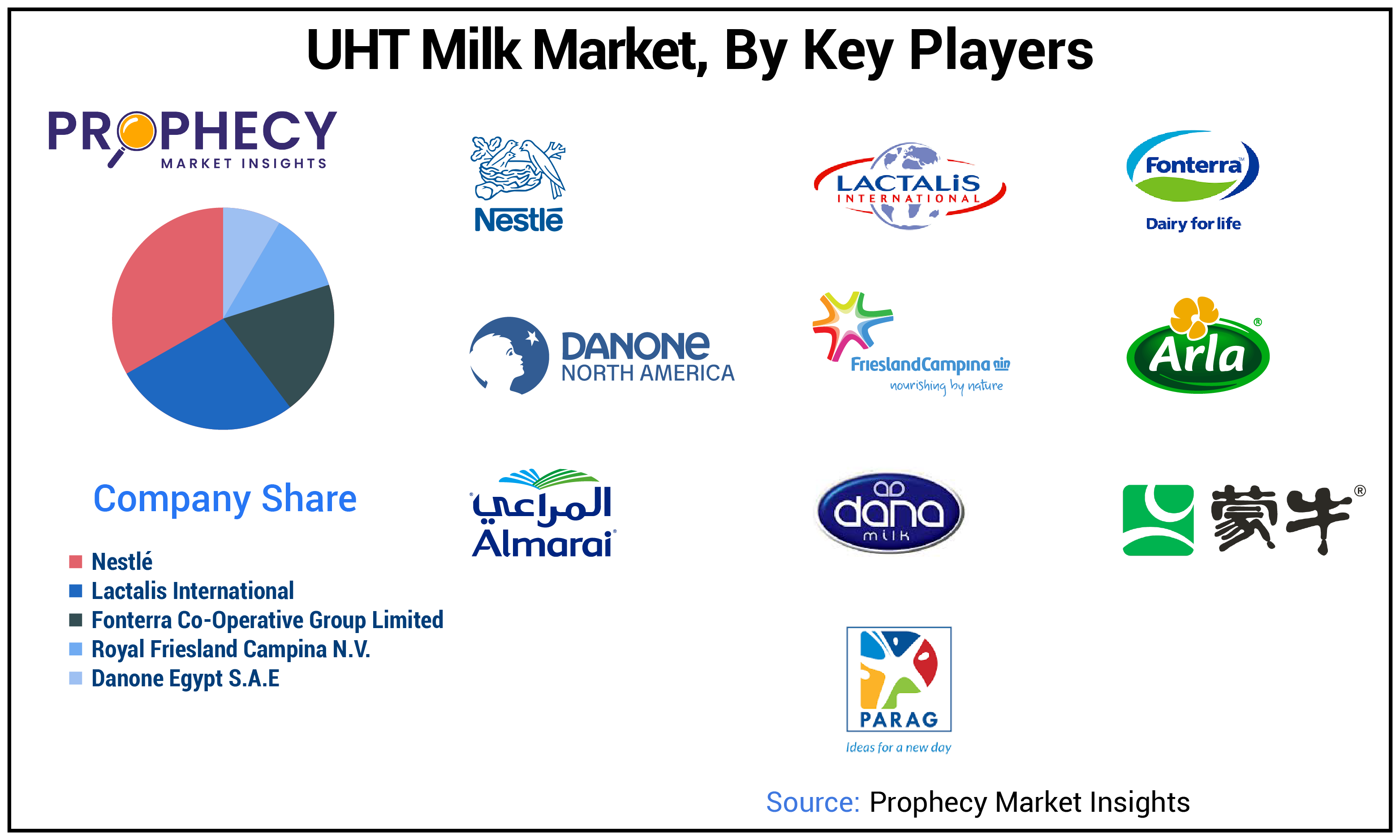 UHT Milk Market Share
