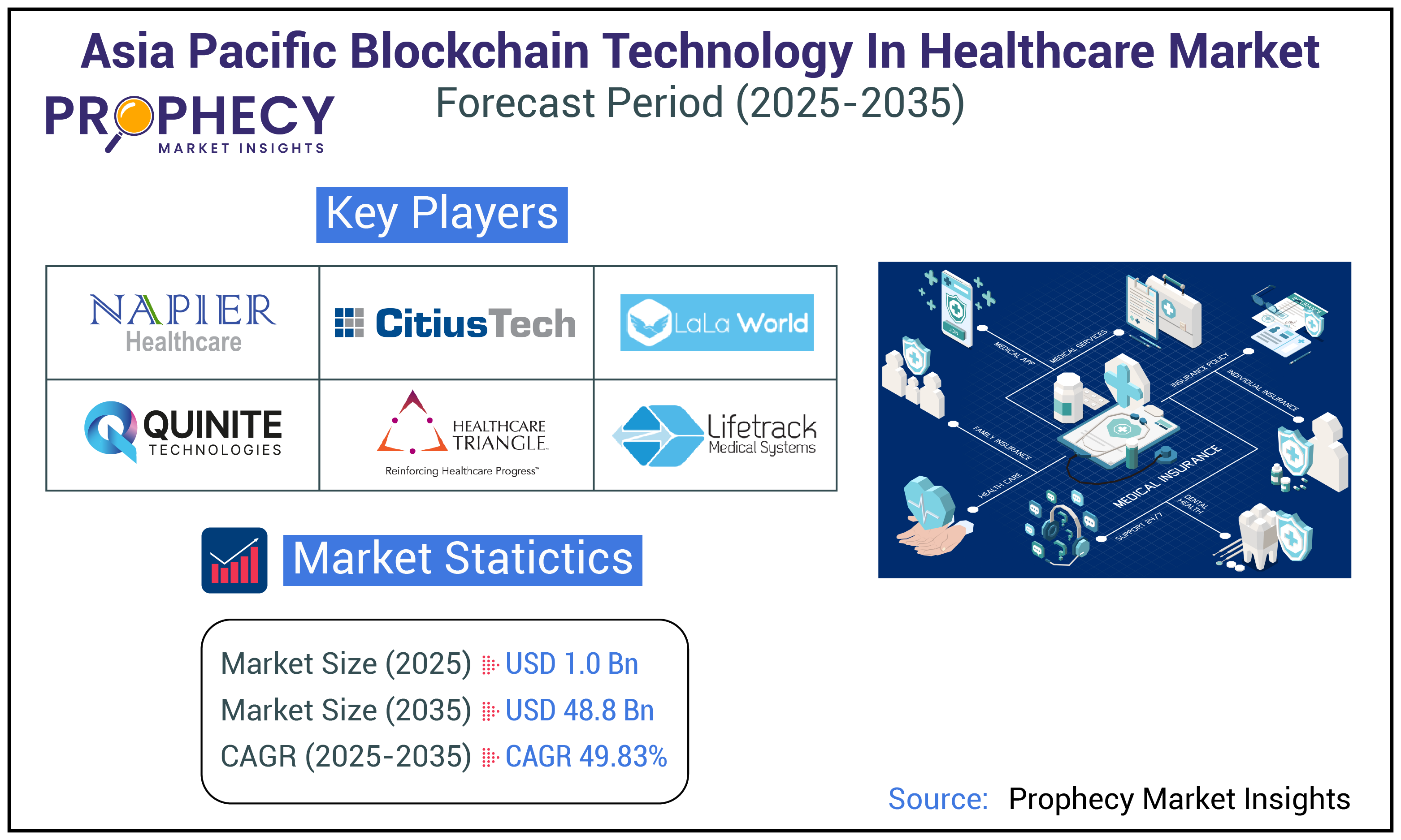 Asia Pacific Blockchain Technology in Healthcare Market