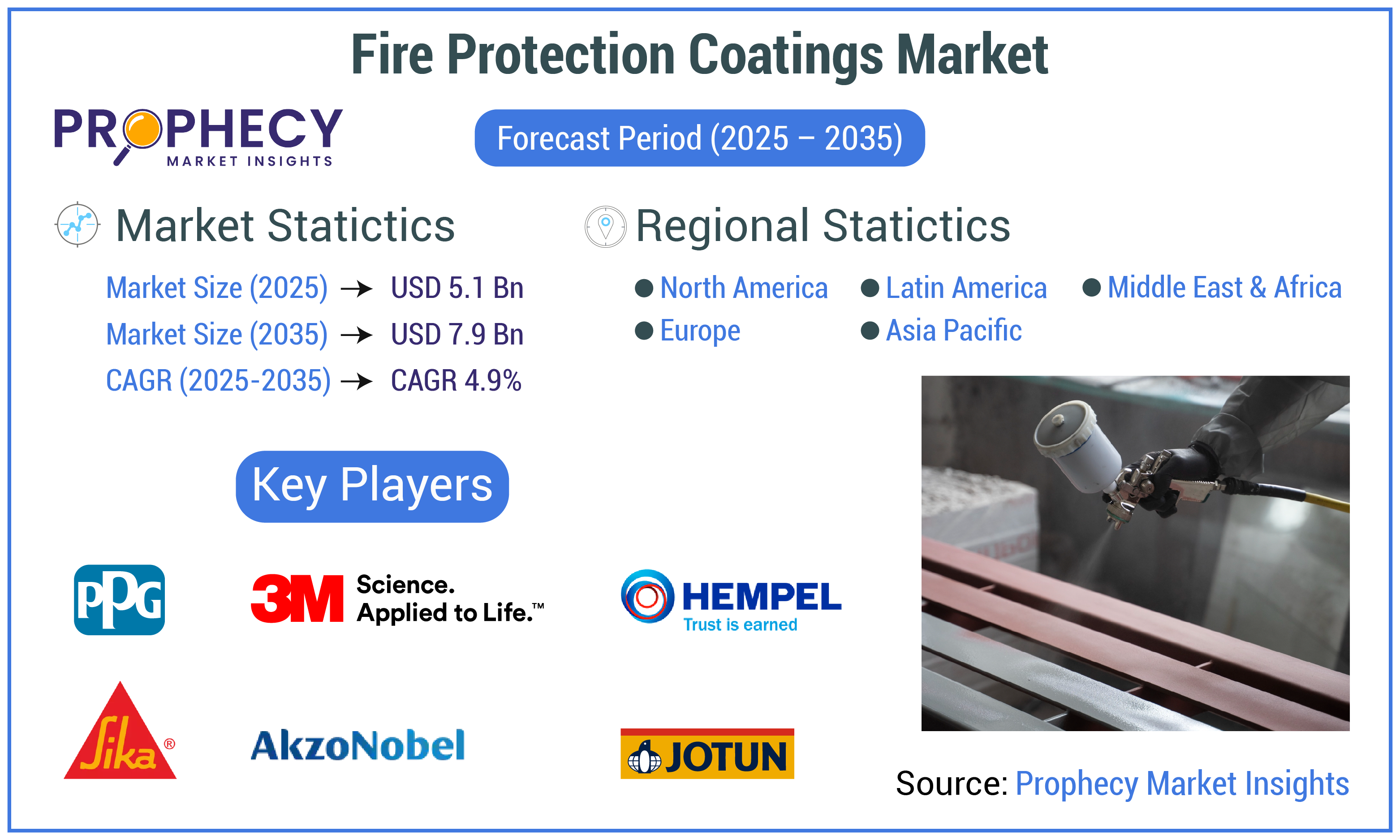 Fire Protection Coatings Market