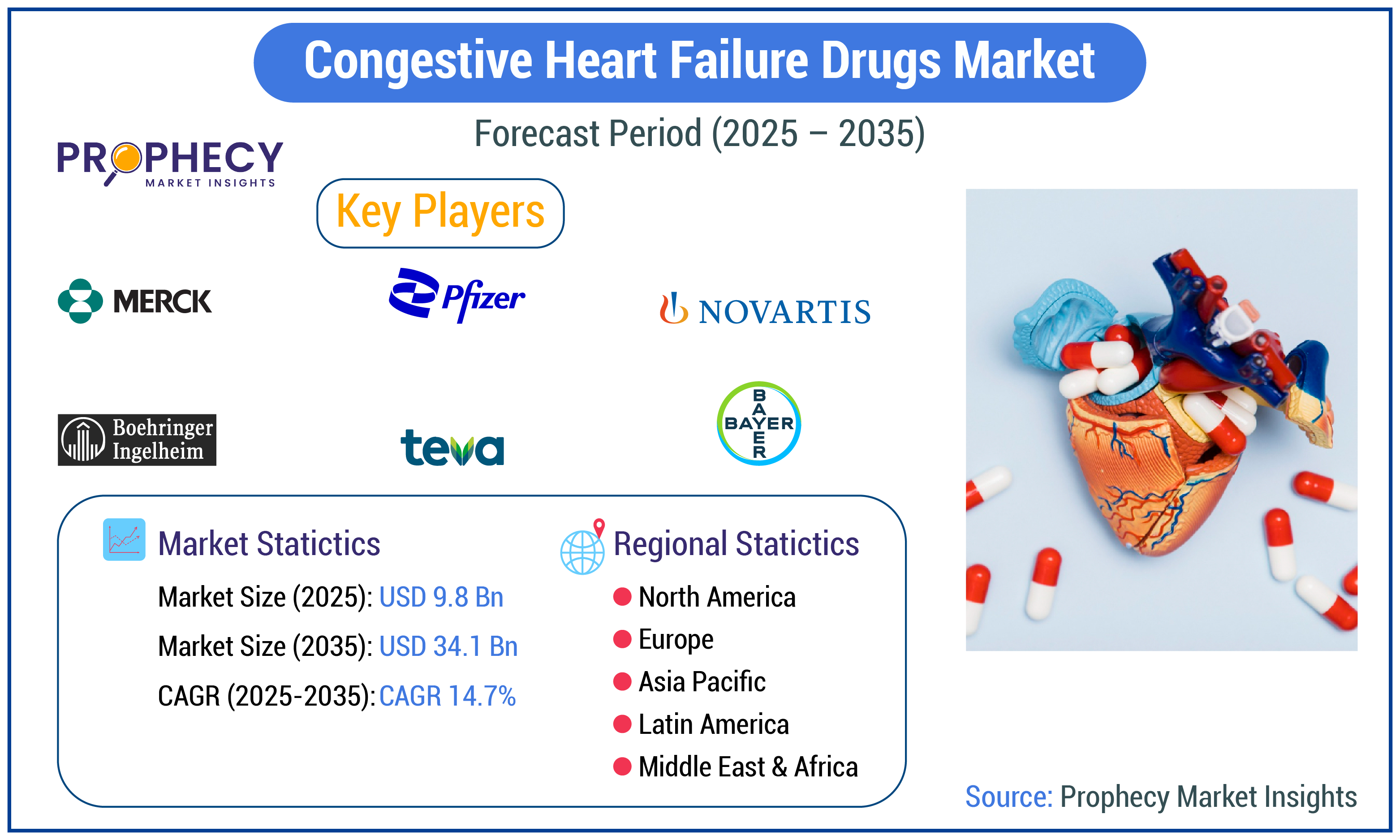 Congestive Heart Failure Drugs Market