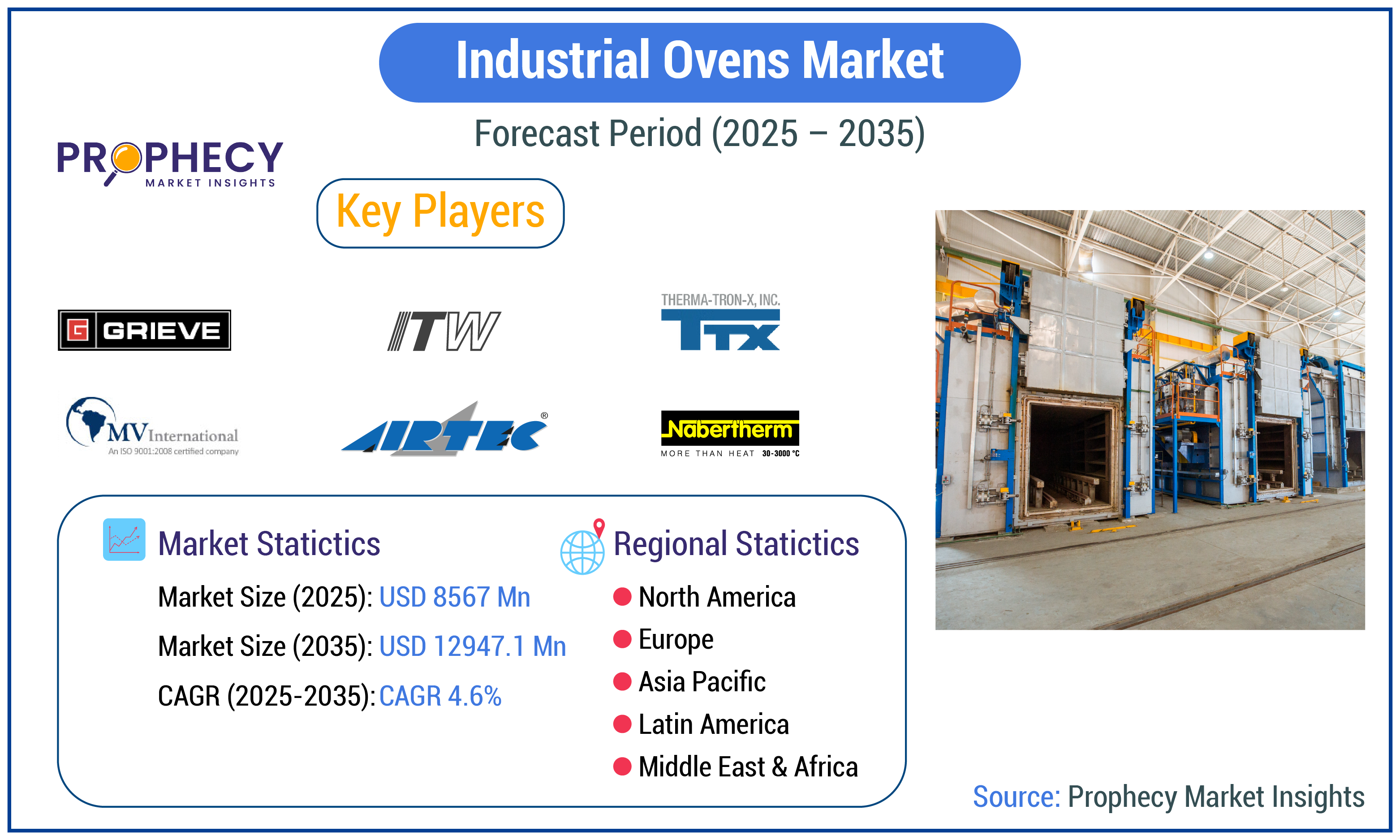 Industrial Ovens Market Industrial Ovens Market