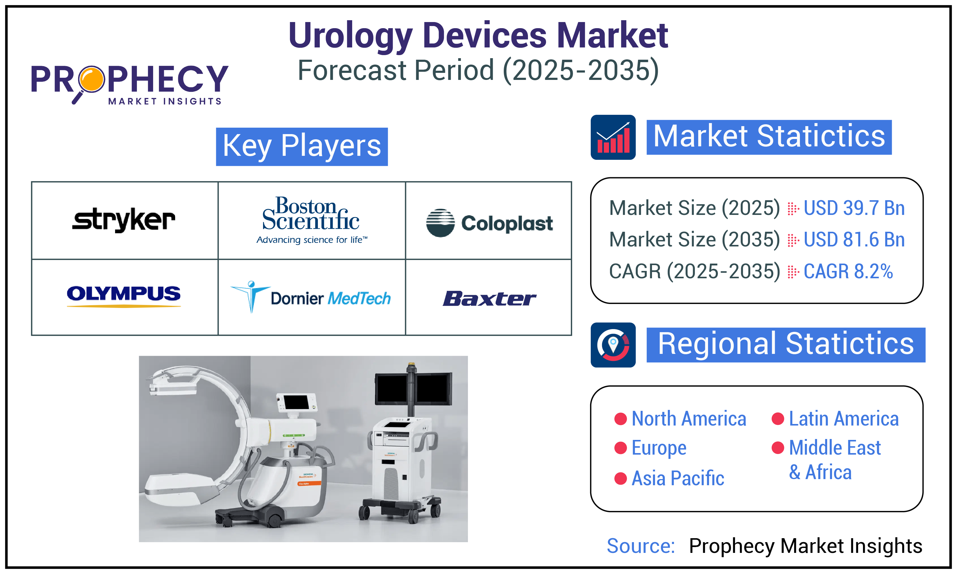 Urology Devices Market Urology Devices Market