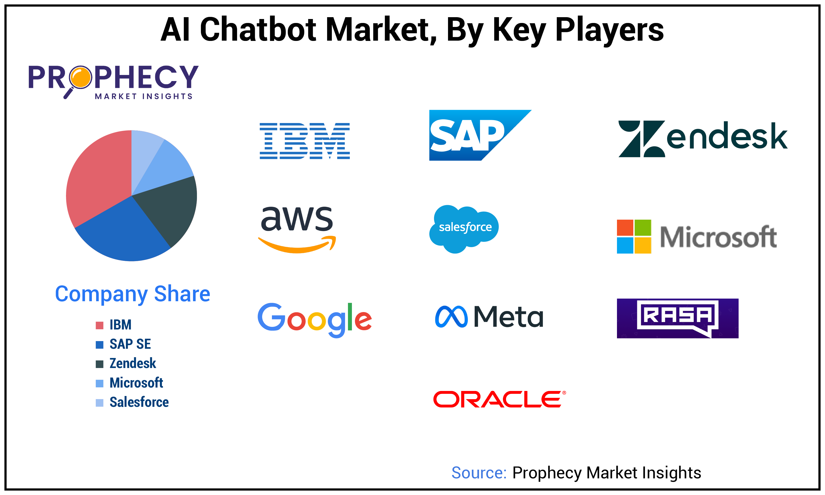AI Chatbot Market Share AI Chatbot Market Share