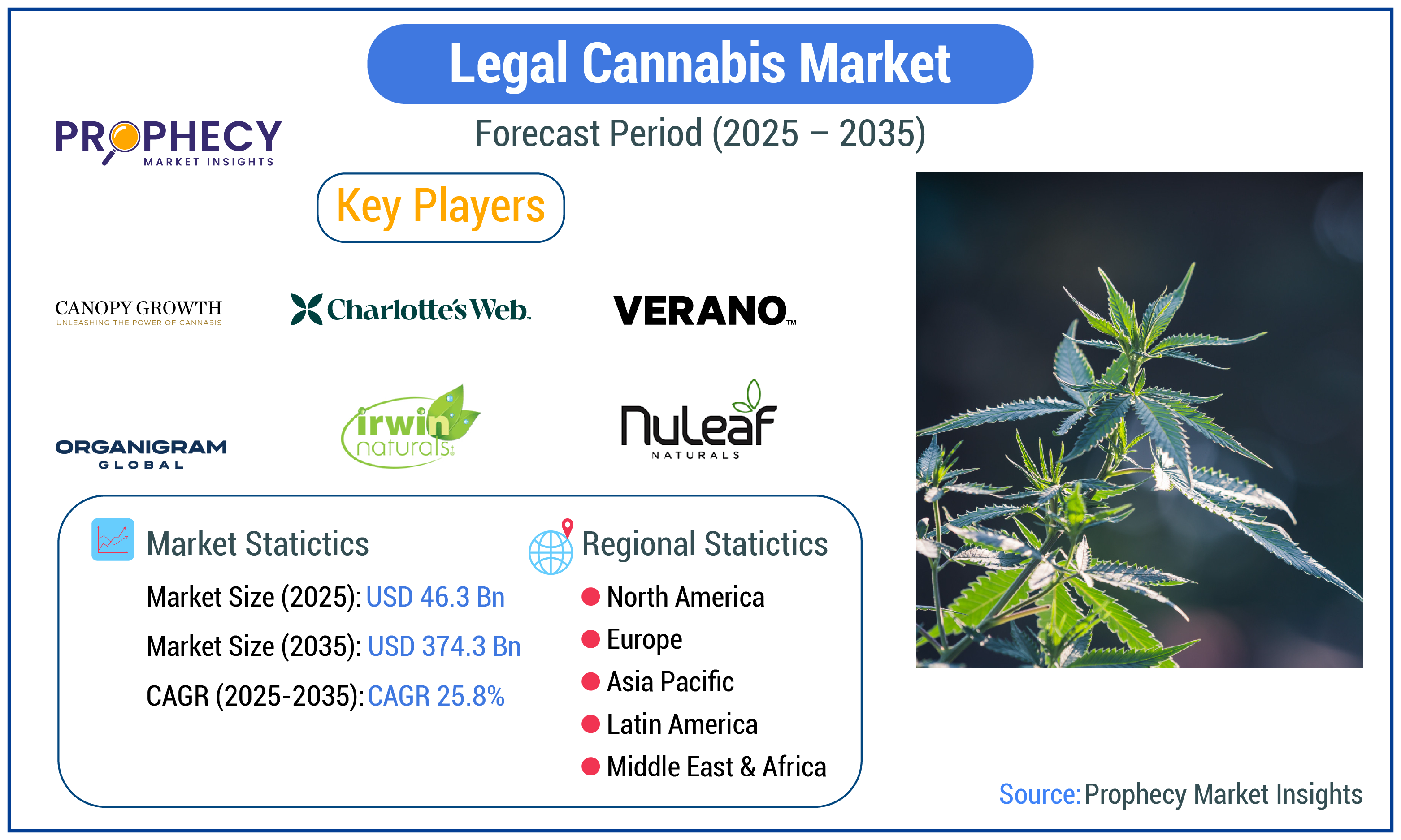 Legal Cannabis Market