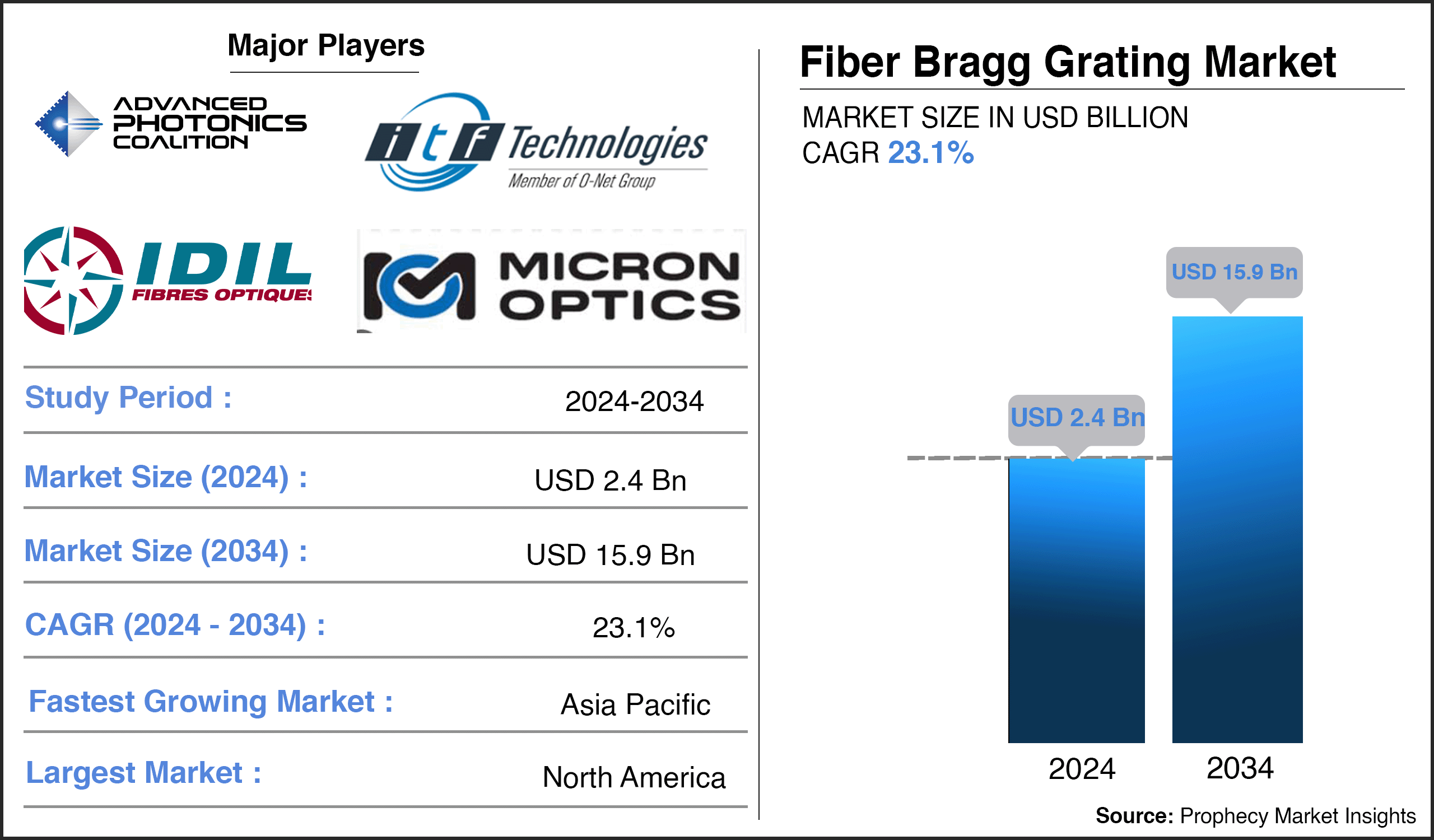 Fiber Bragg Grating Market Size Fiber Bragg Grating Market Size