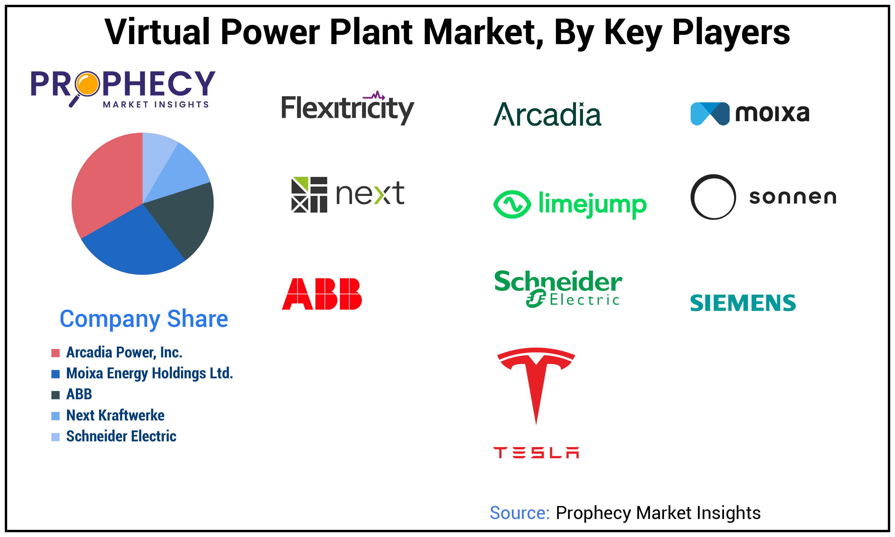 Virtual Power Plant Market Share Virtual Power Plant Market Share