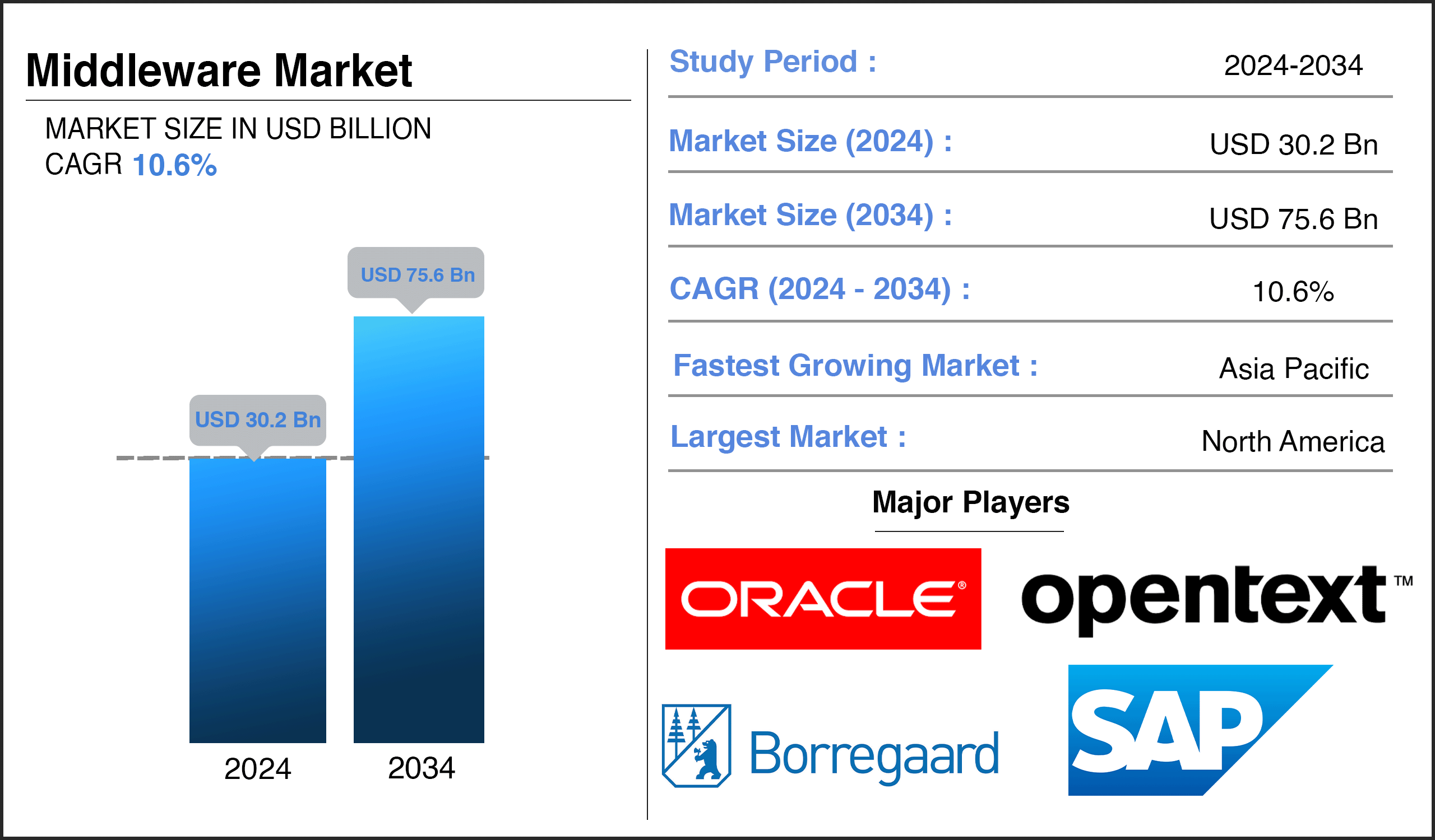 Middleware Market Share Middleware Market Share