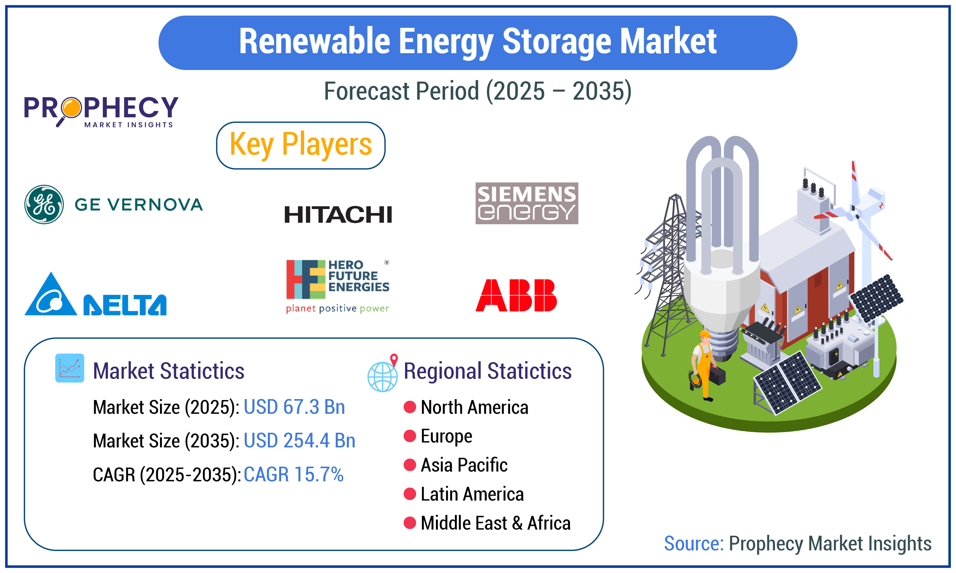 Renewable Energy Storage Market Renewable Energy Storage Market