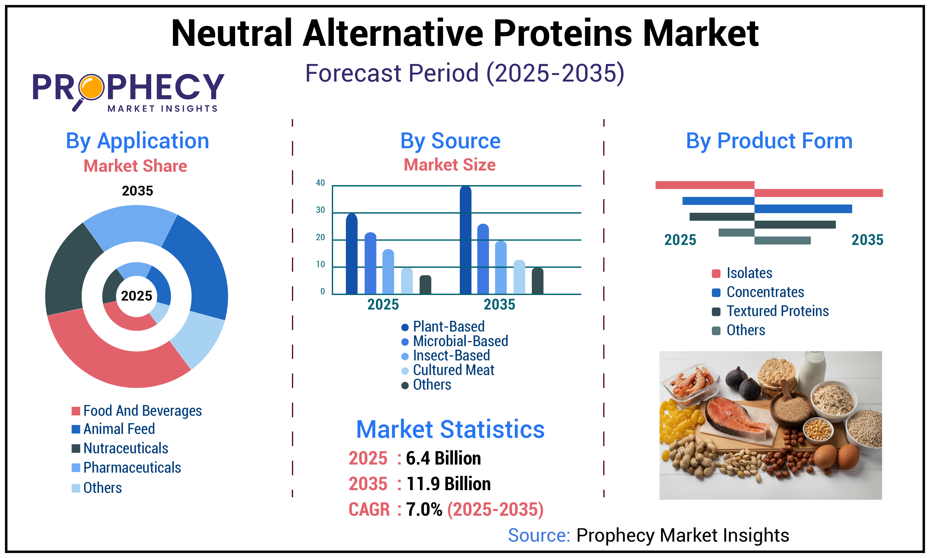 Neutral Alternative Proteins Market