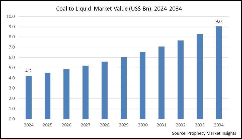 Market Size - Coal to Liquid Market