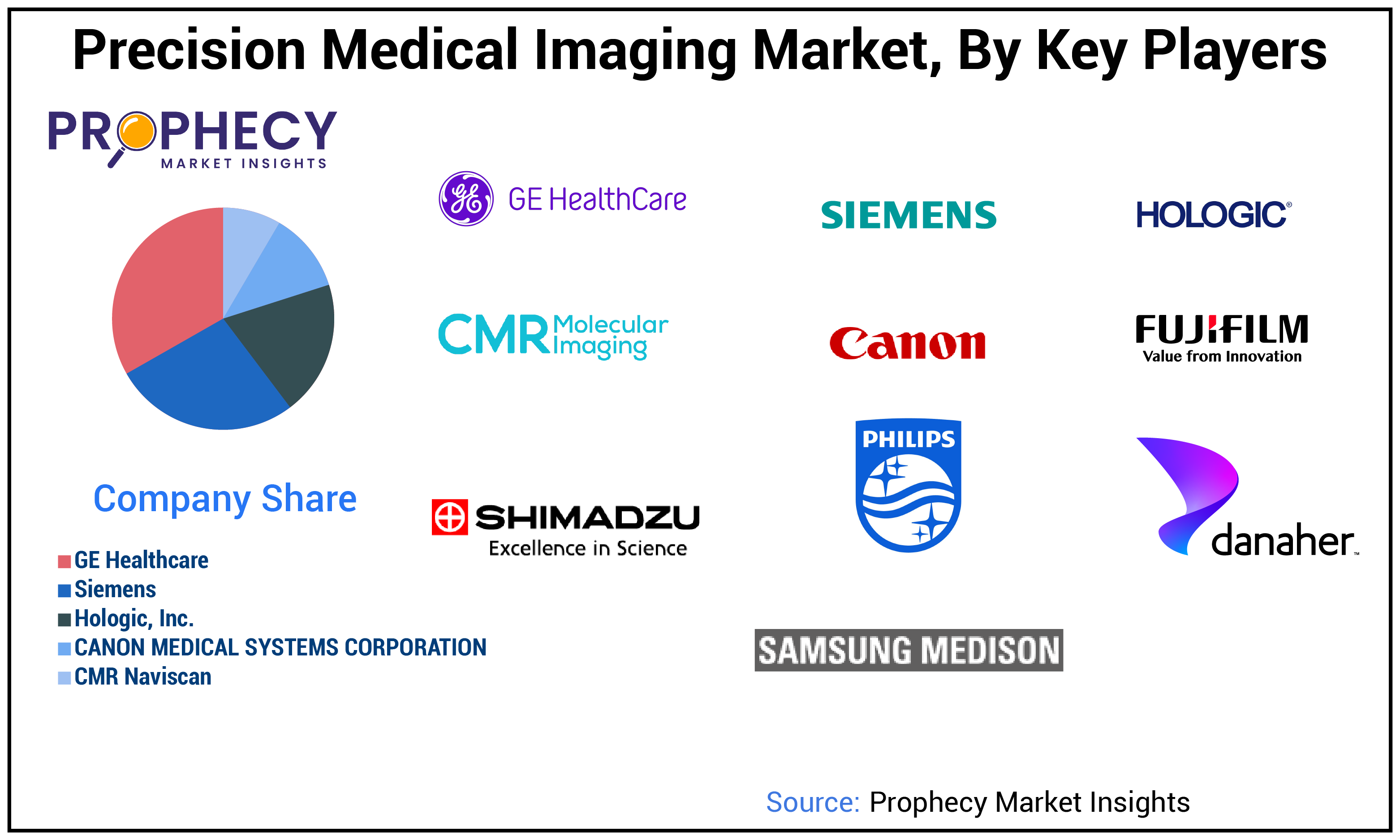 Precision Medical Imaging Market Share