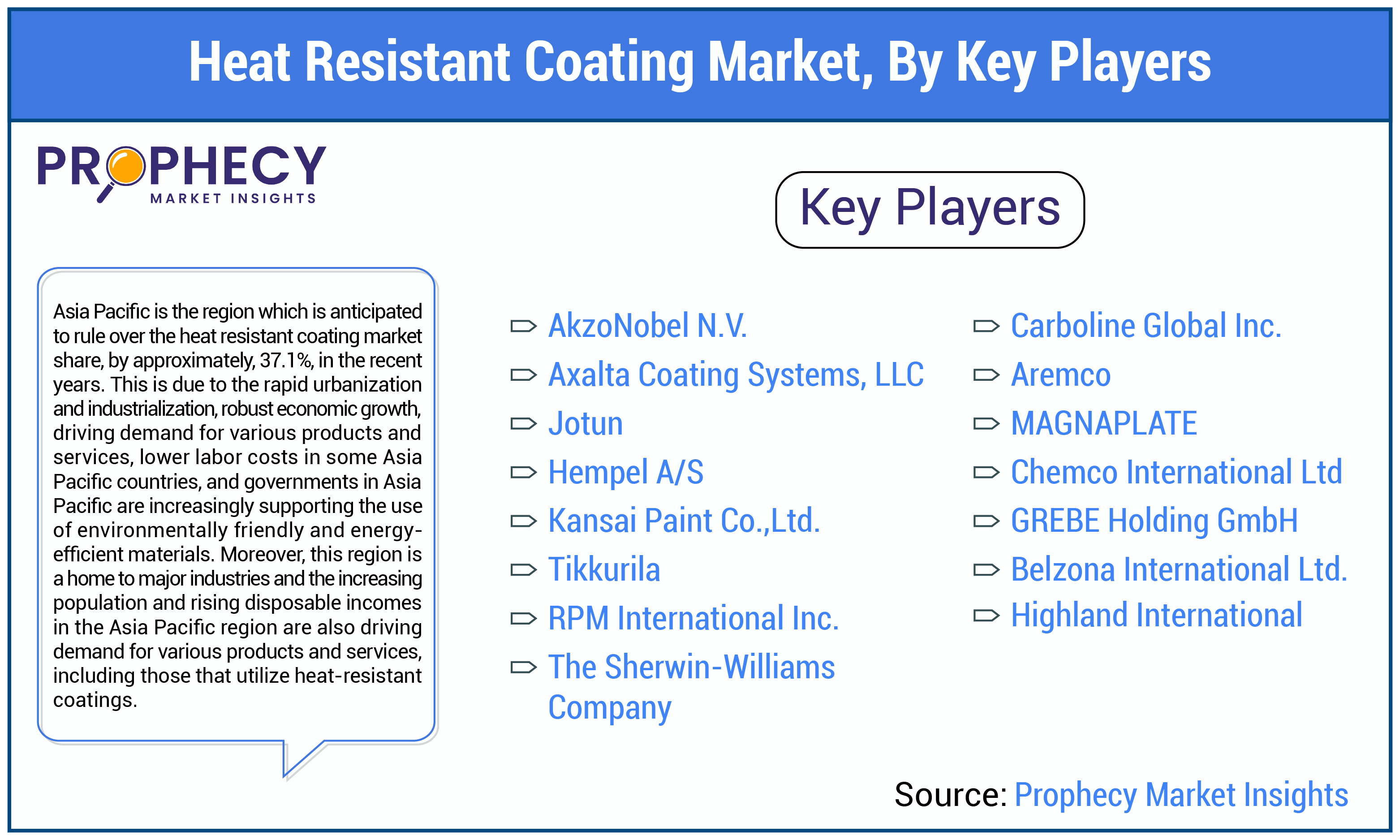 Heat Resistant Coating Market Share