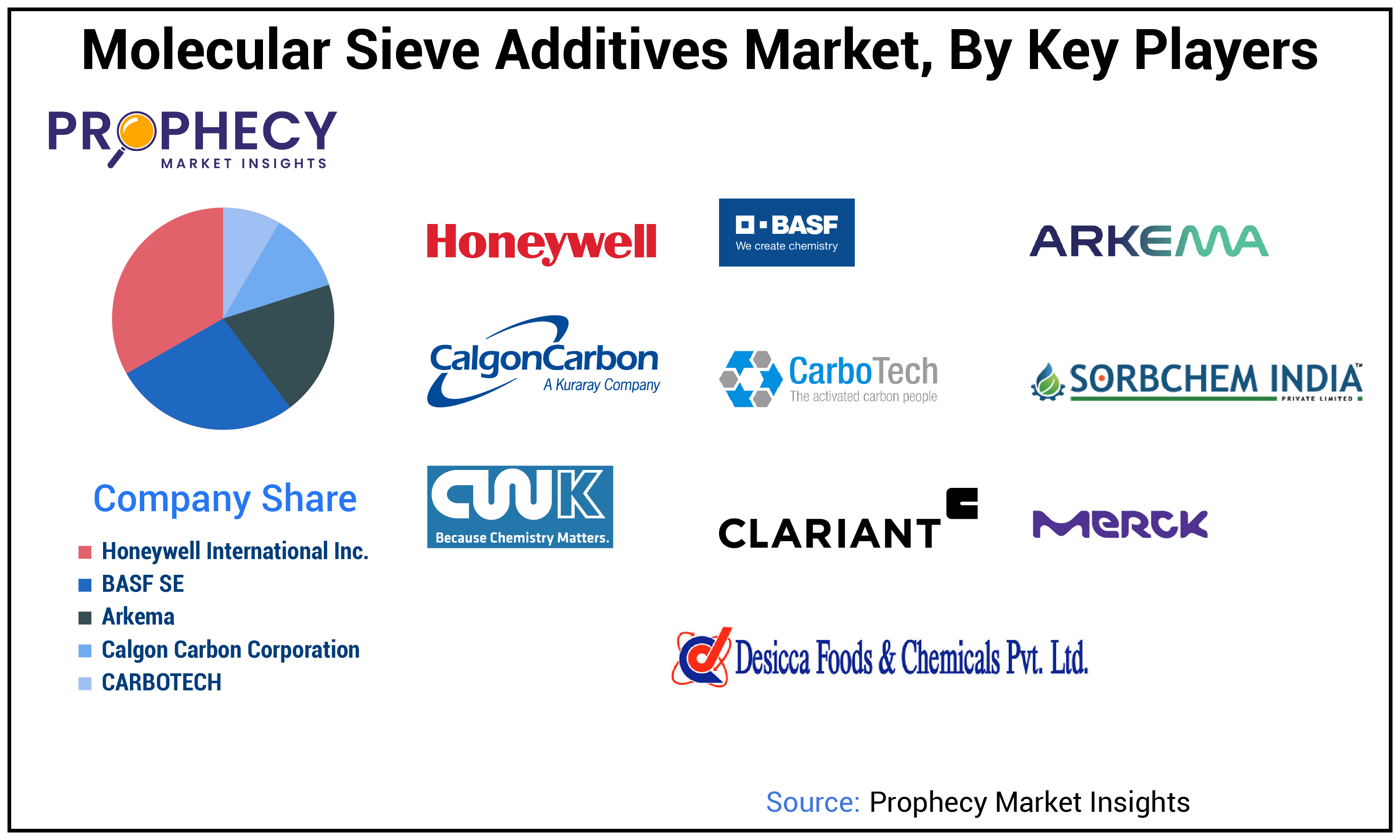 Molecular Sieve Additives Market Size