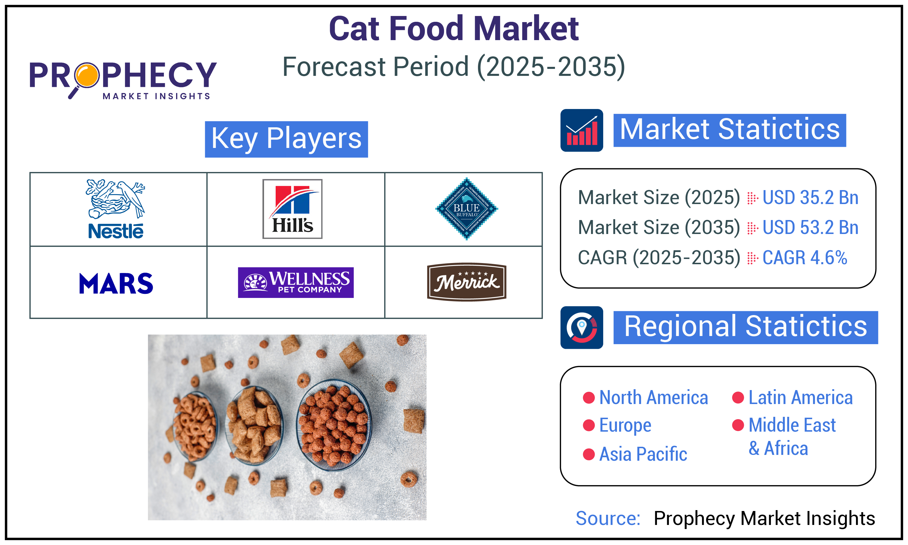 Cat Food Market Cat Food Market