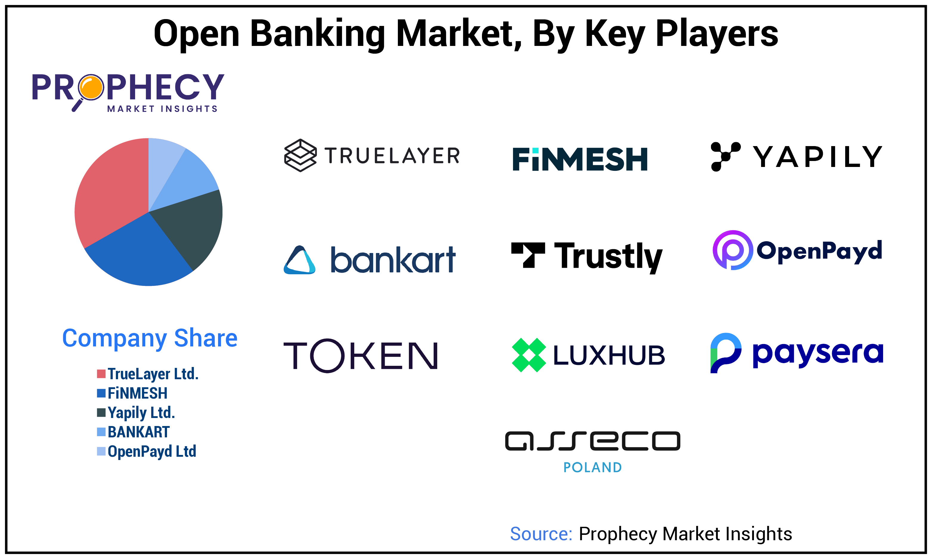 Open Banking Market Share