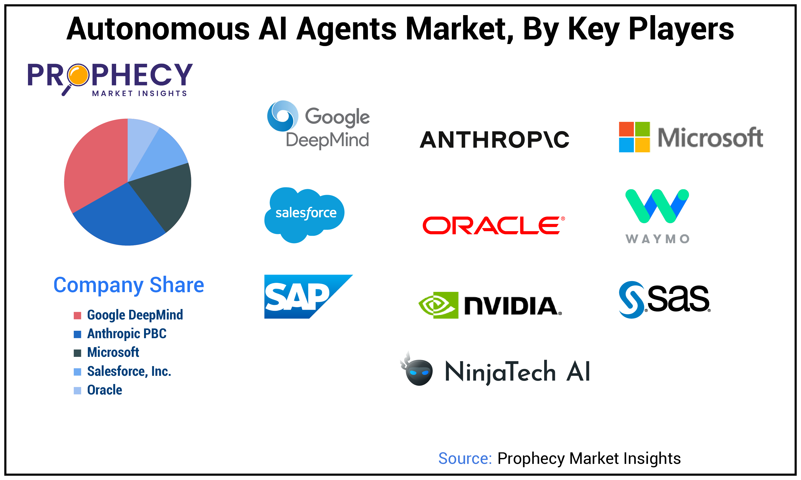 Autonomous AI Agents Market Share Autonomous AI Agents Market Share