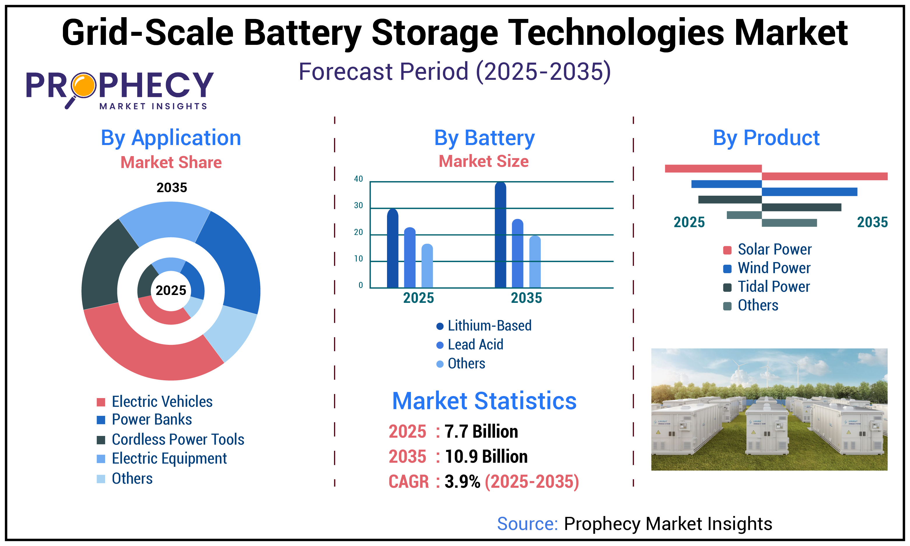Grid-Scale Battery Storage Technologies Market Grid-Scale Battery Storage Technologies Market