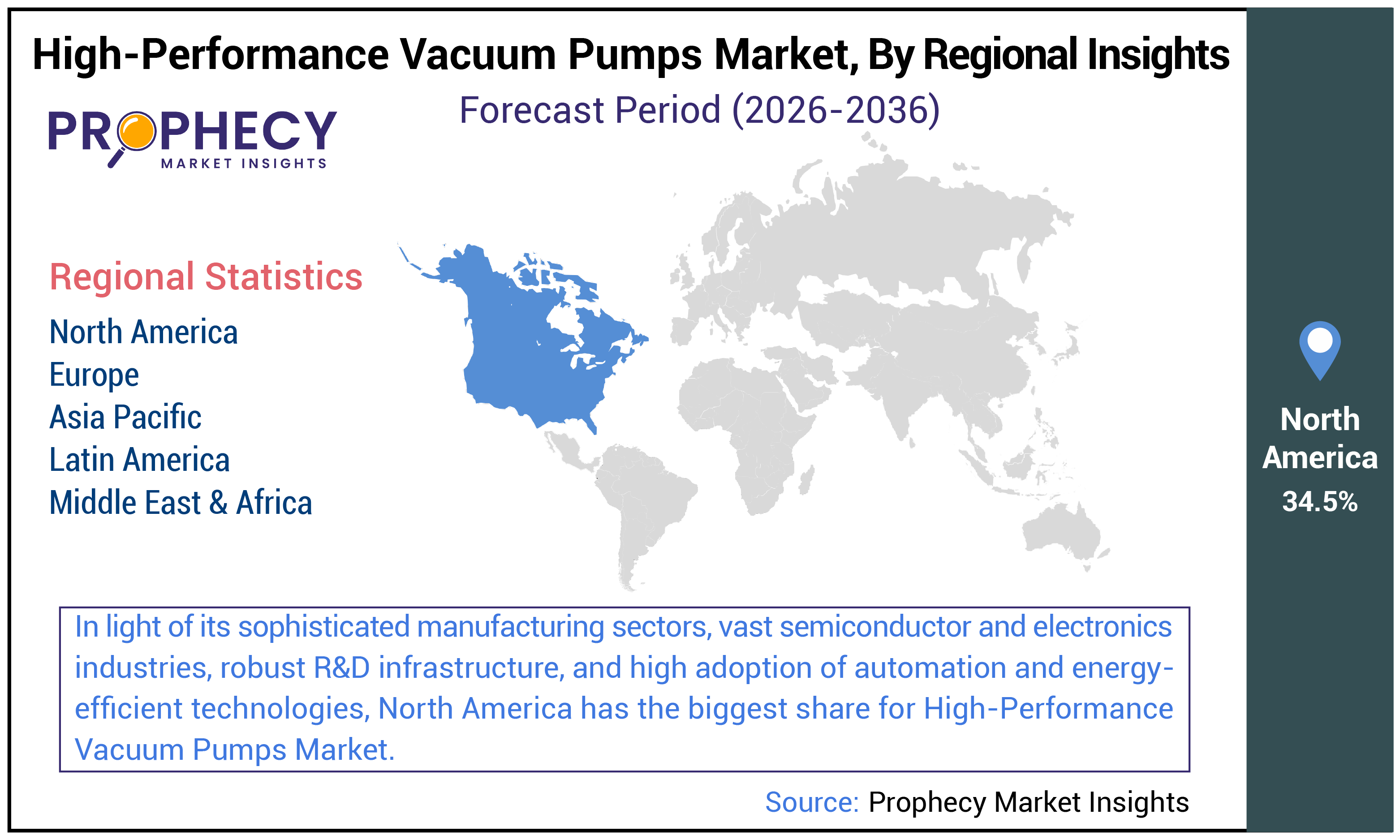 High-performance Vacuum Pumps Market Size