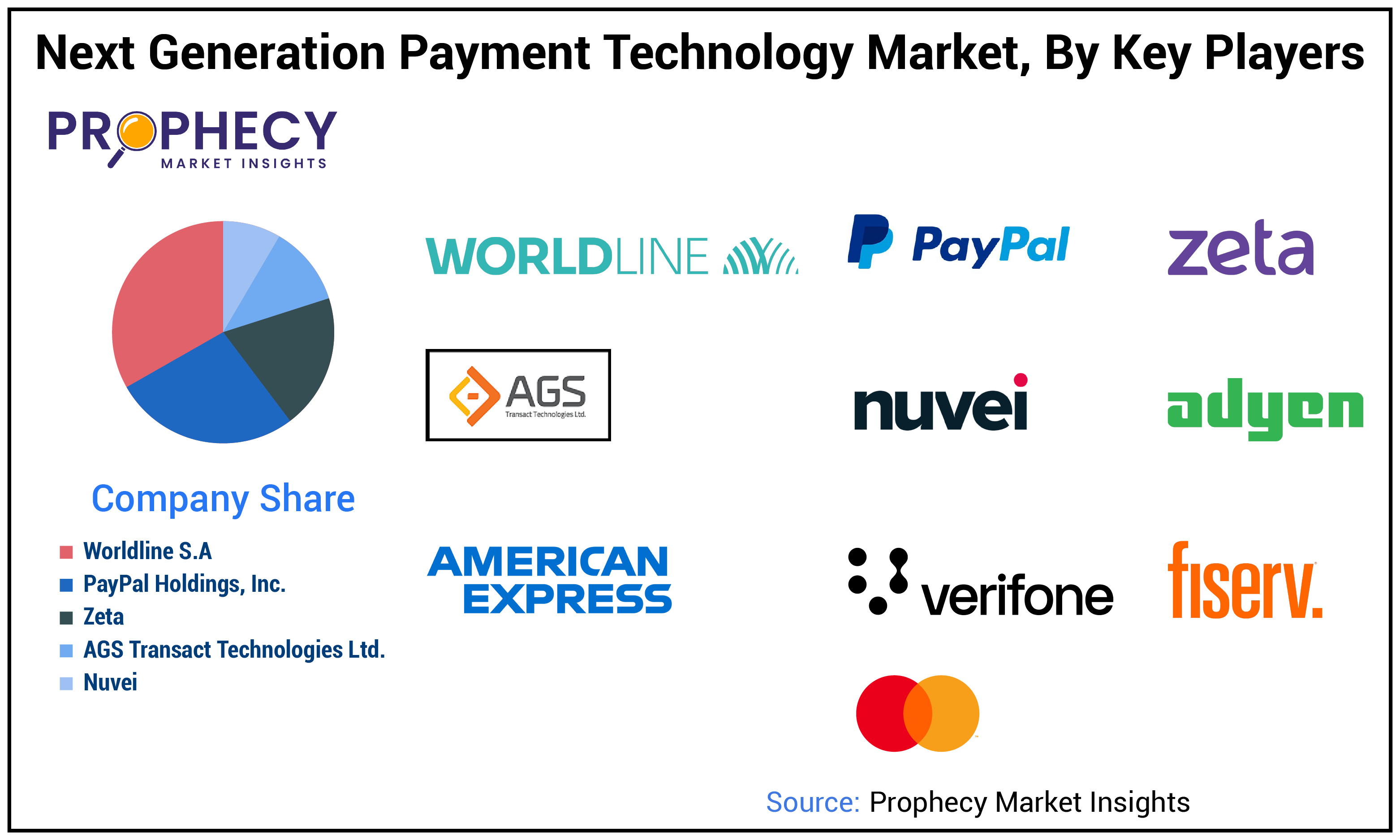 Next Generation Payment Technology Market Share Next Generation Payment Technology Market Share