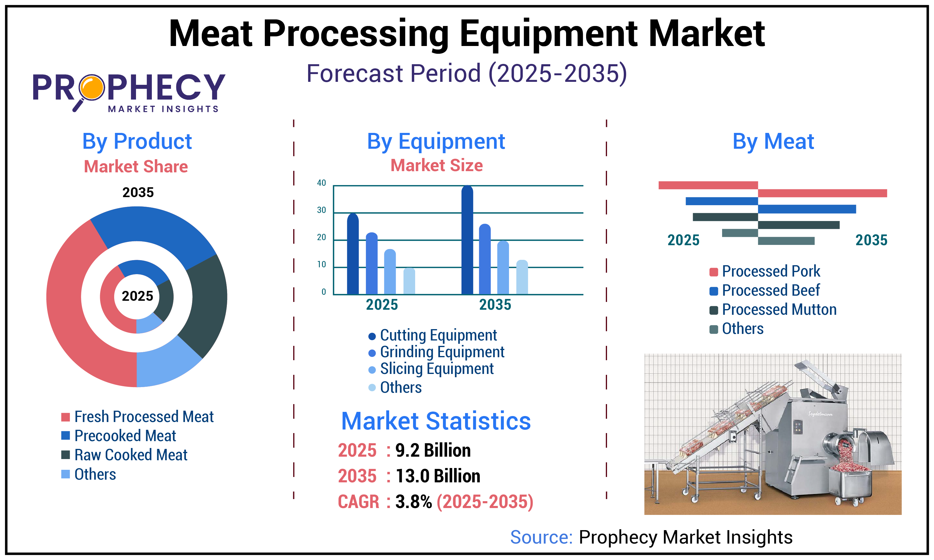 Meat Processing Equipment Market Meat Processing Equipment Market