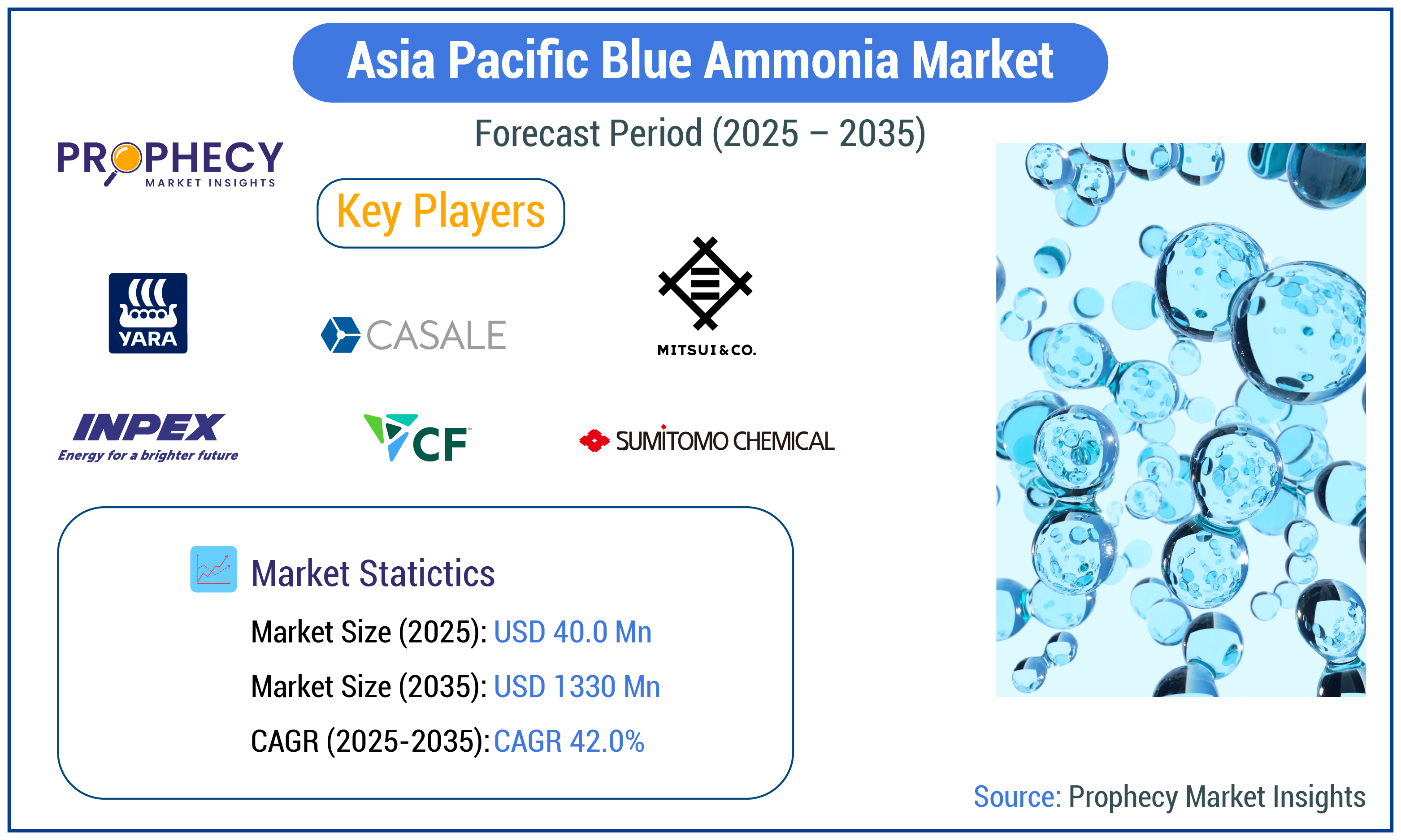 Asia Pacific Blue Ammonia Market Asia Pacific Blue Ammonia Market