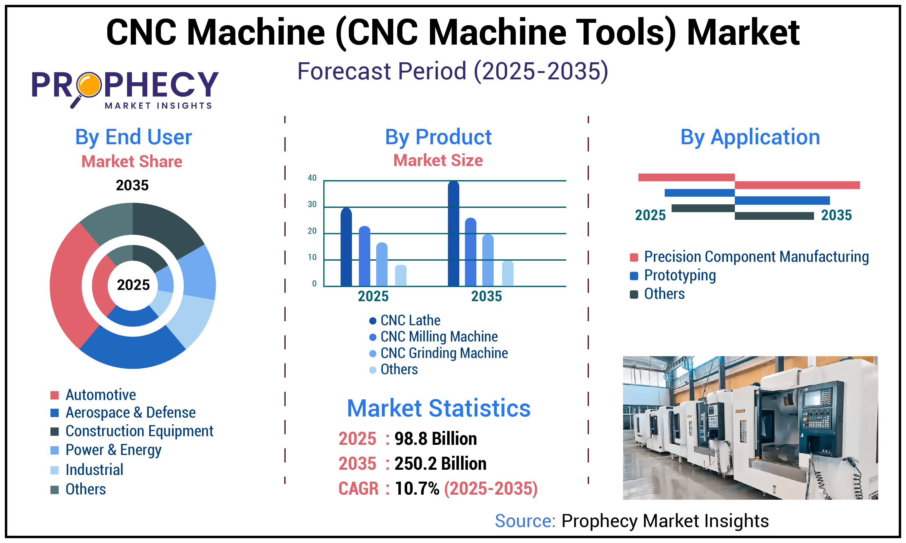 CNC Machine (CNC Machine Tools) Market