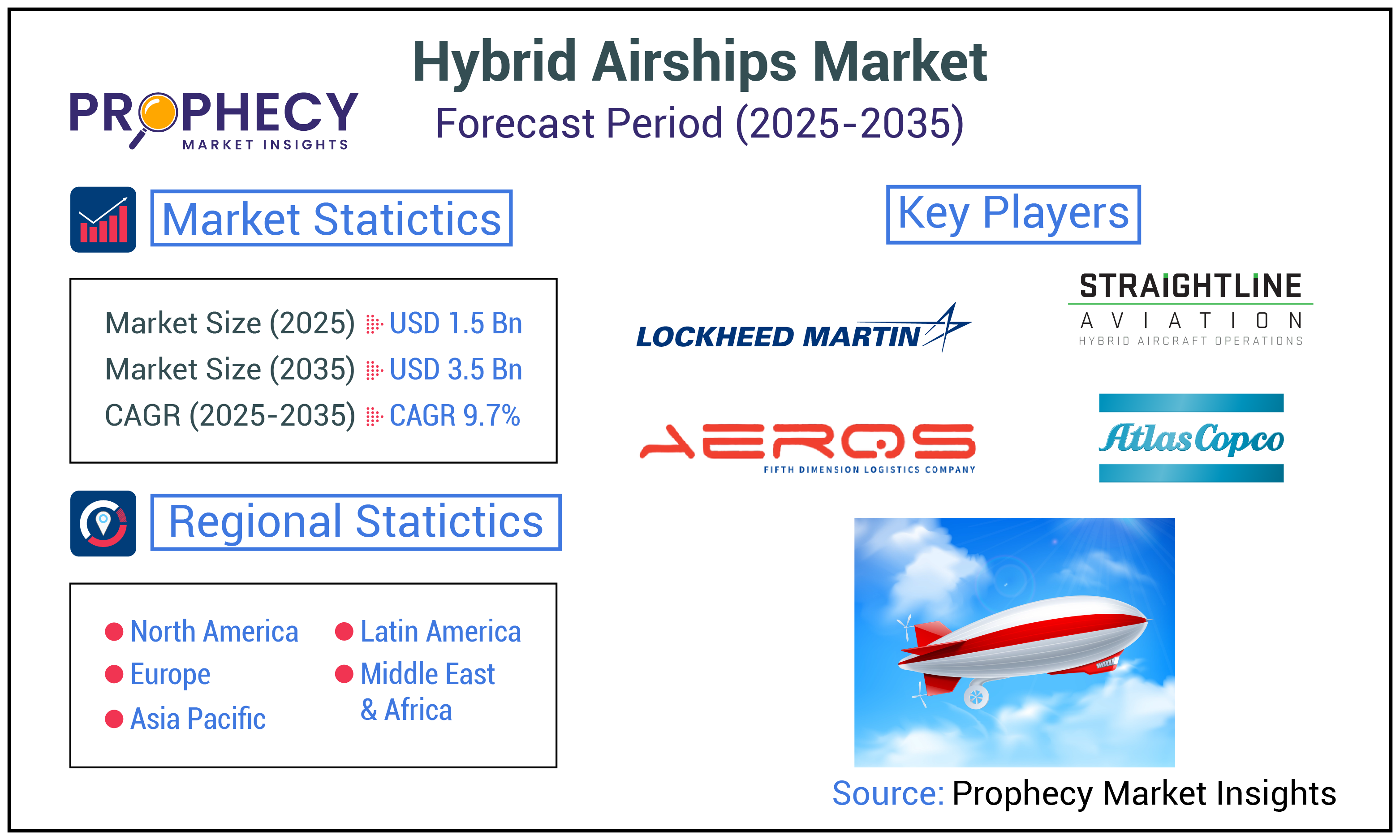 Hybrid Airships Market Hybrid Airships Market