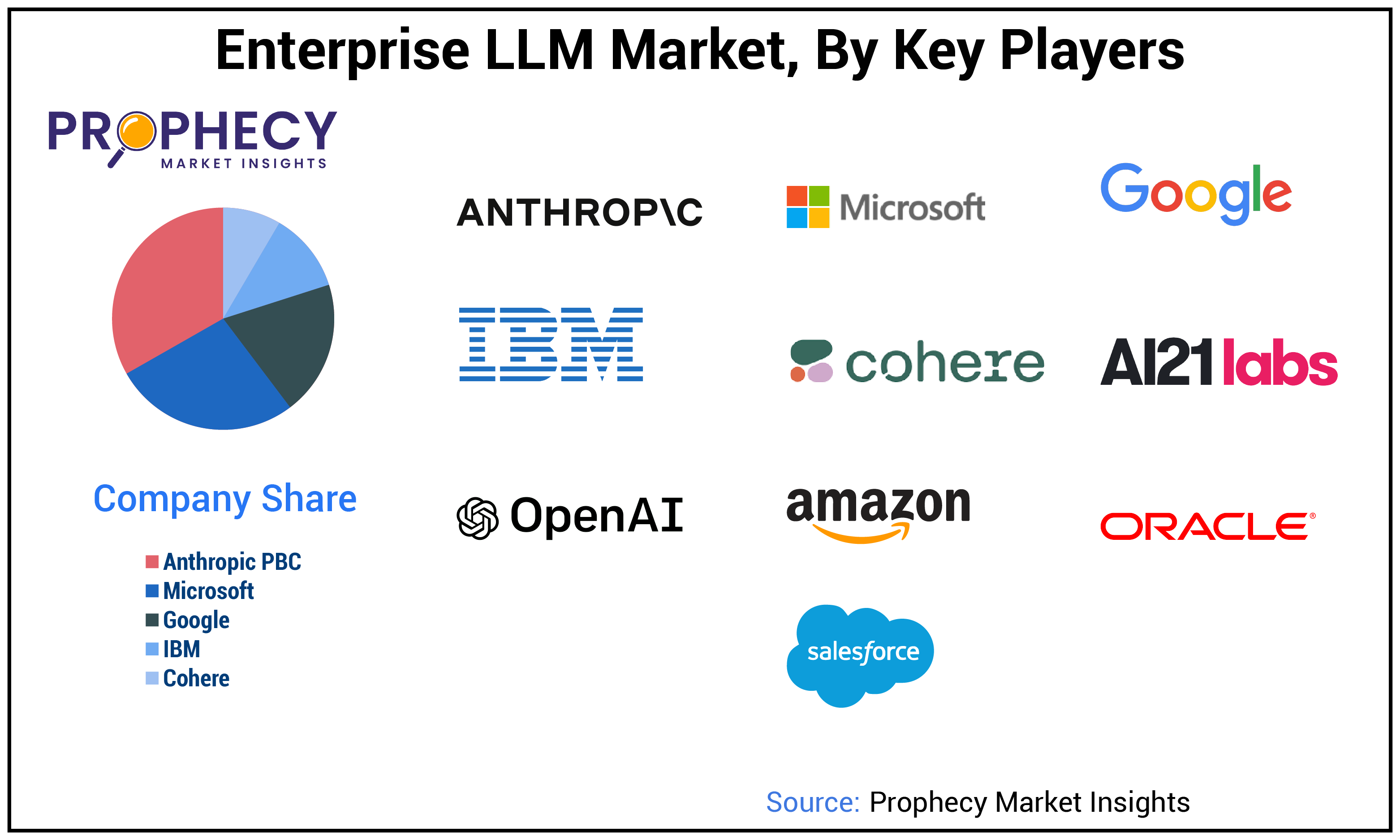 Enterprise LLM Market Share