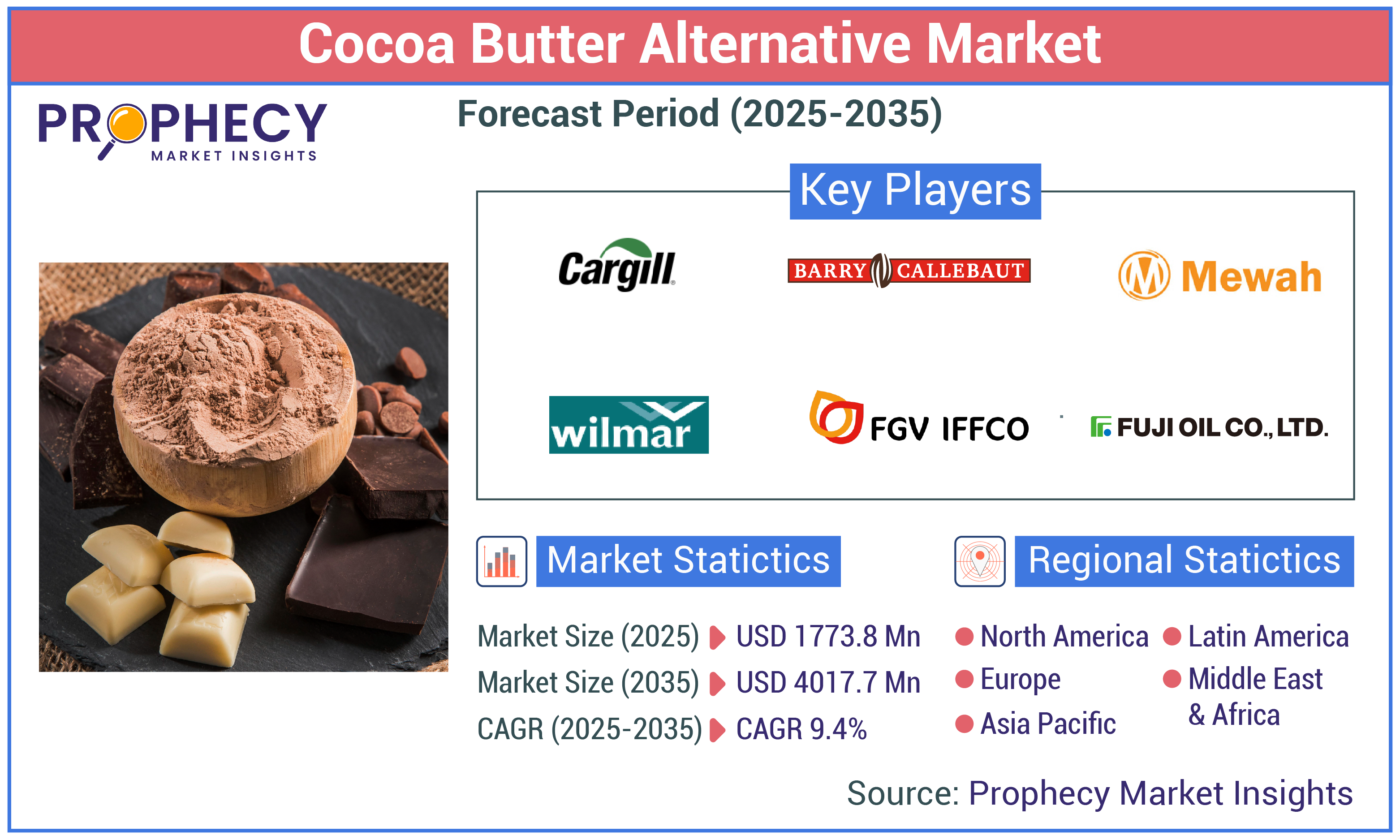 Cocoa Butter Alternative Market