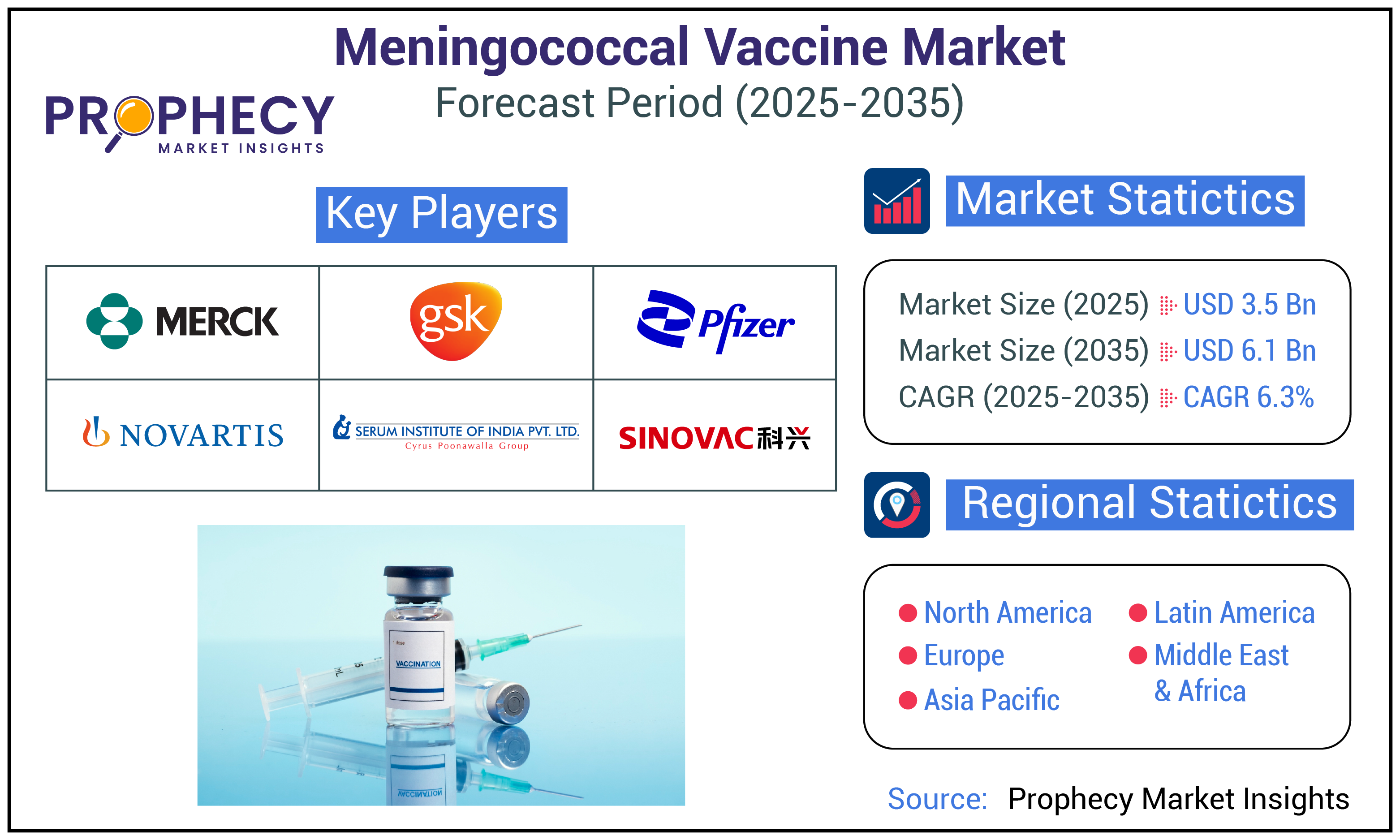 Meningococcal Vaccine Market Meningococcal Vaccine Market
