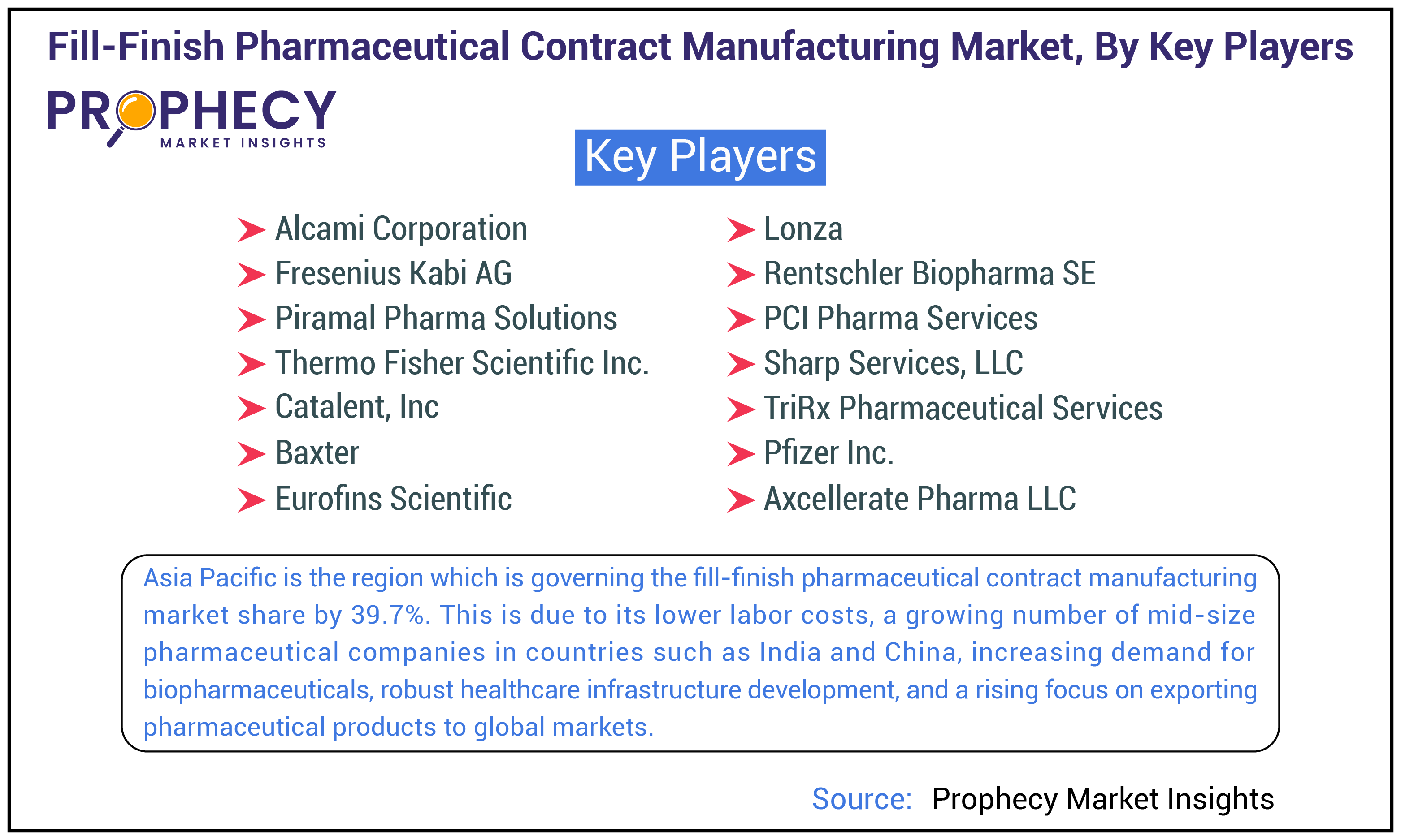 Fill-Finish Pharmaceutical Contract Manufacturing Market
